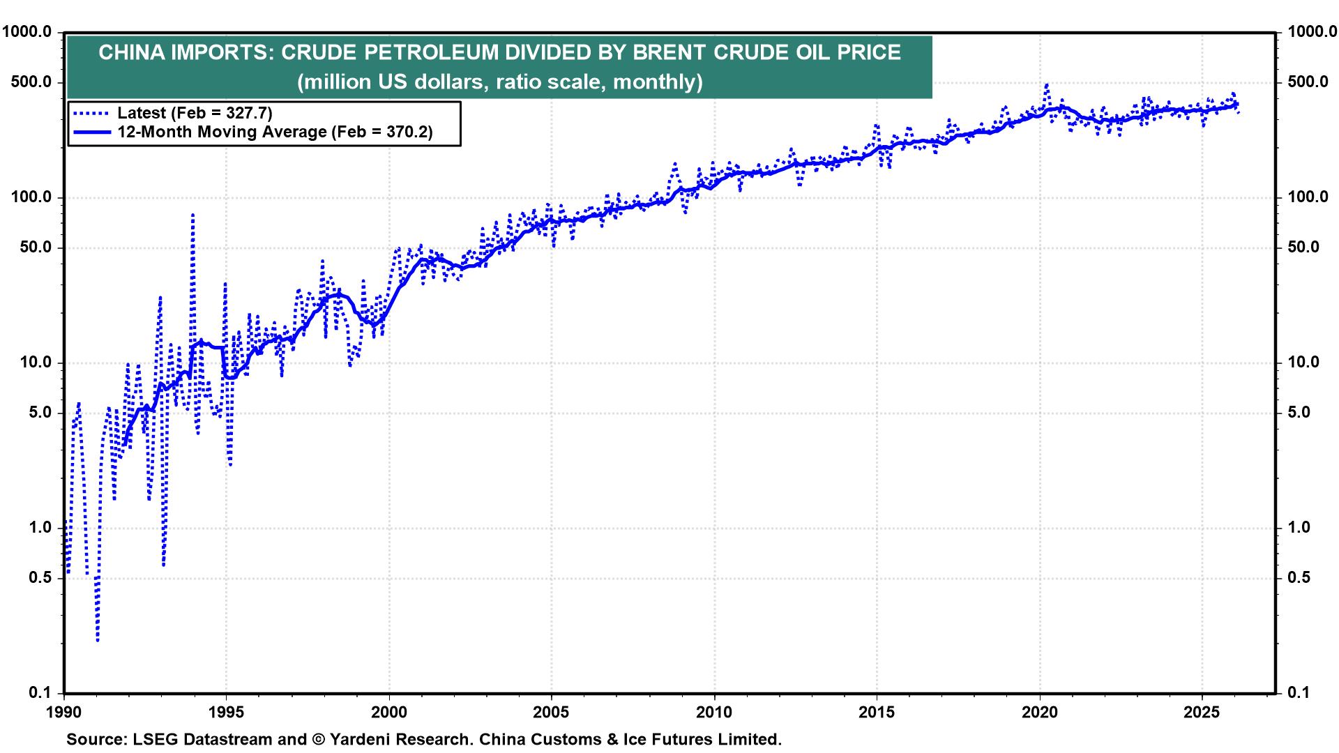 Figure 14: CHINA IMPORTS: CRUDE PETROLEUM DIVIDED BY BRENT CRUDE OIL PRICE
