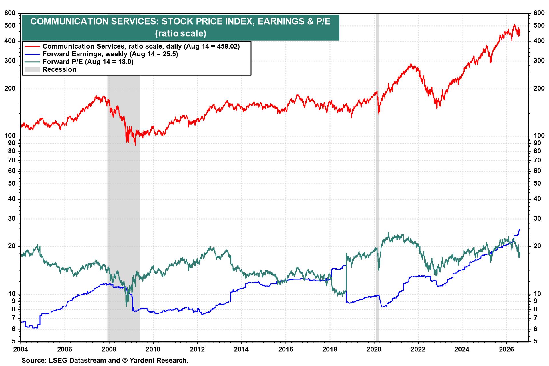 Figure 14: COMMUNICATION SERVICES: STOCK PRICE INDEX, EARNINGS & P/E
