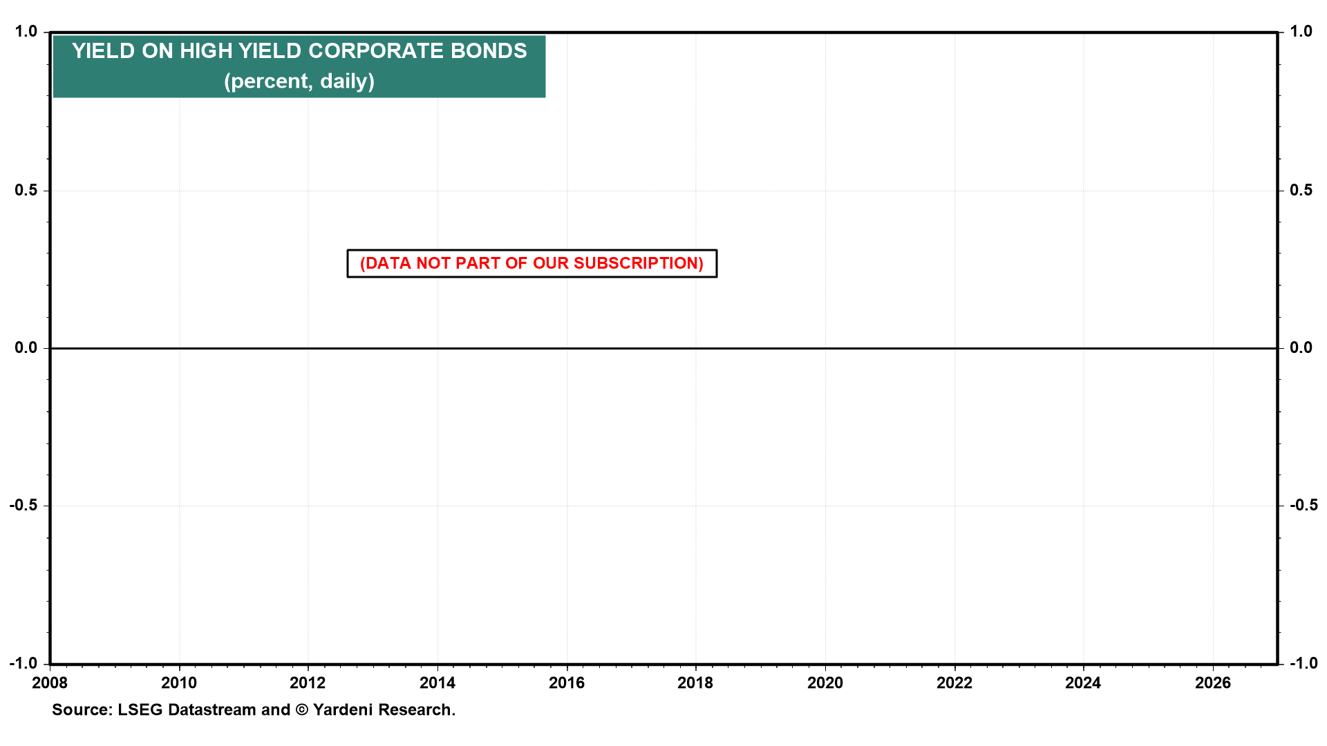 Figure 15: YIELD ON HIGH YIELD CORPORATE BONDS