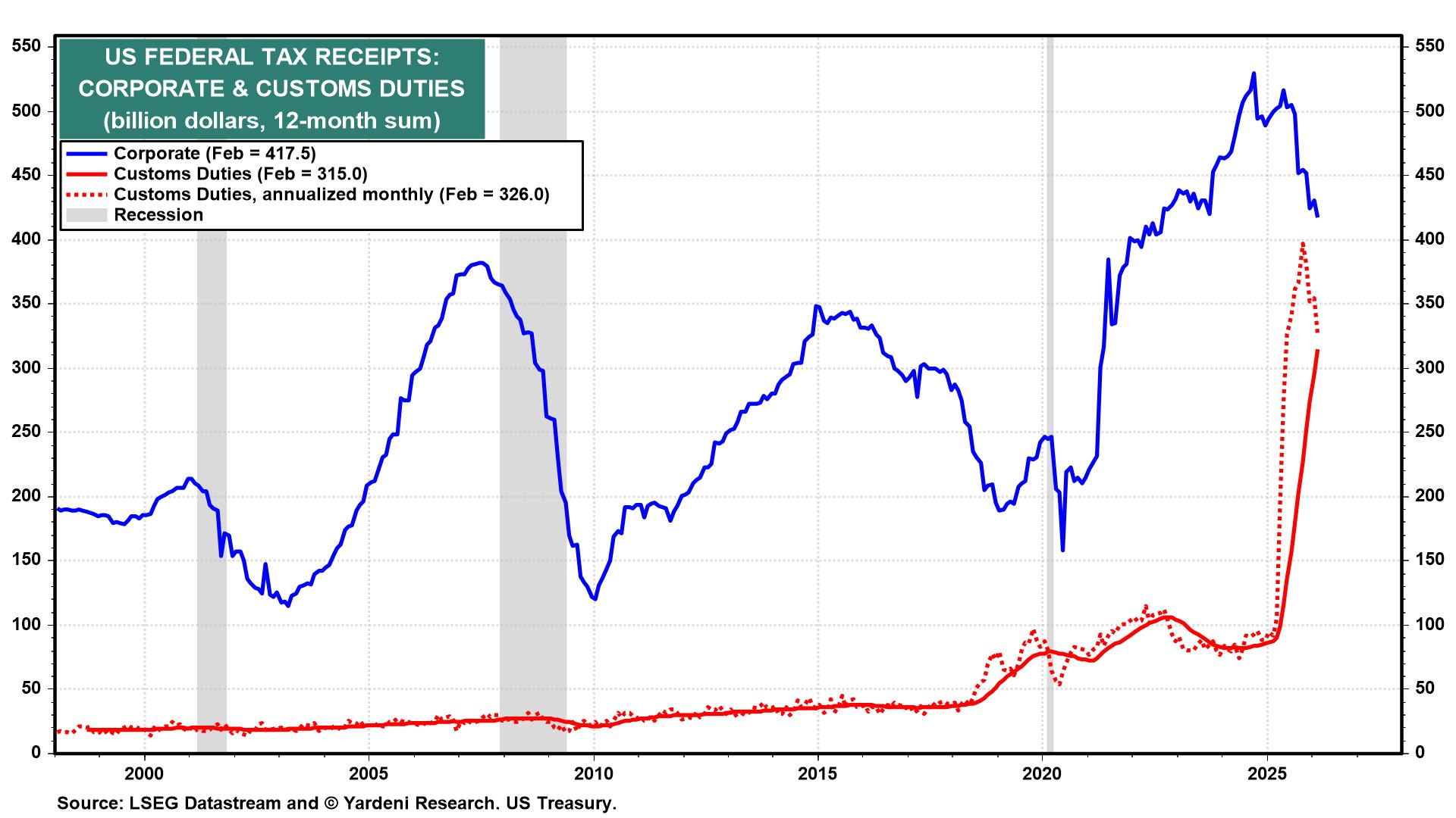 Figure 30: US FEDERAL TAX RECEIPTS: CORPORATE & CUSTOMS DUTIES
