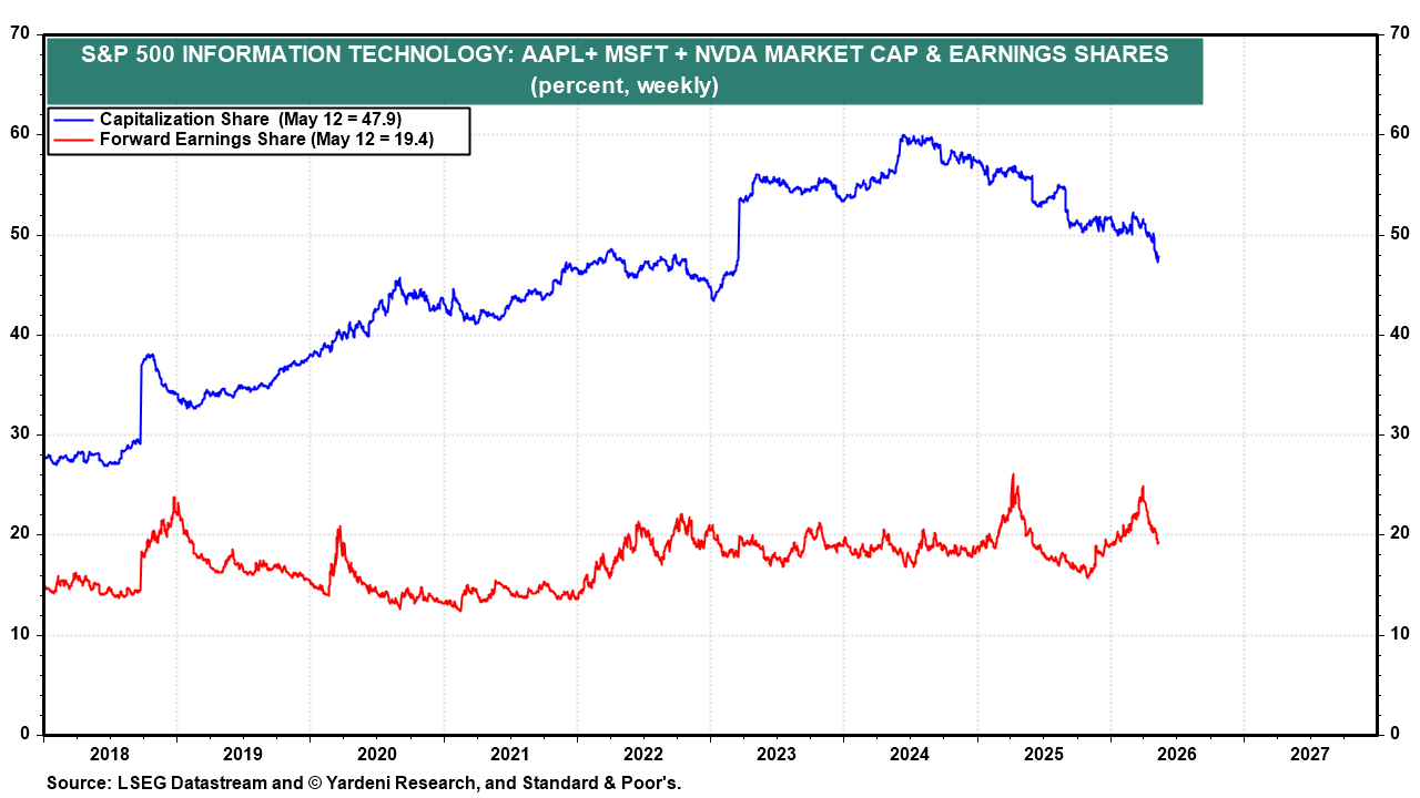 Figure 42: S&P 500 INFORMATION TECHNOLOGY: AAPL + MSFT + NVDA MARKET CAP & EARNINGS SHARES