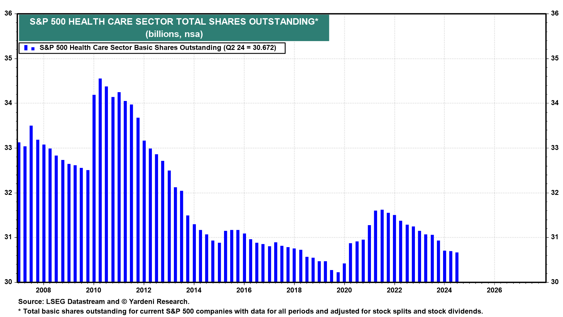 Figure 15: S&P 500 HEALTH CARE SECTOR TOTAL SHARES OUTSTANDING*