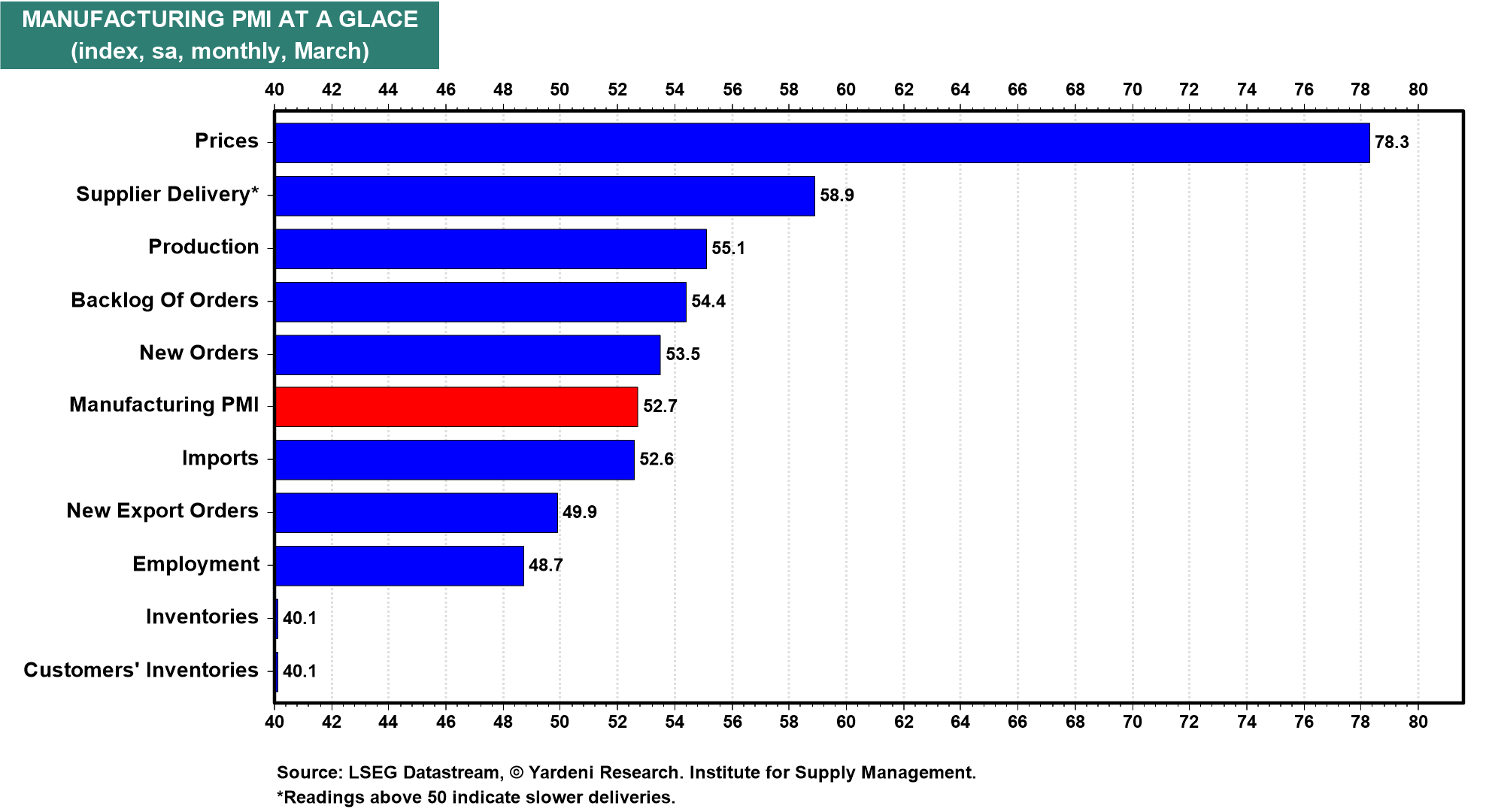 Figure 19: MANUFACTURING PMI AT A GLACE