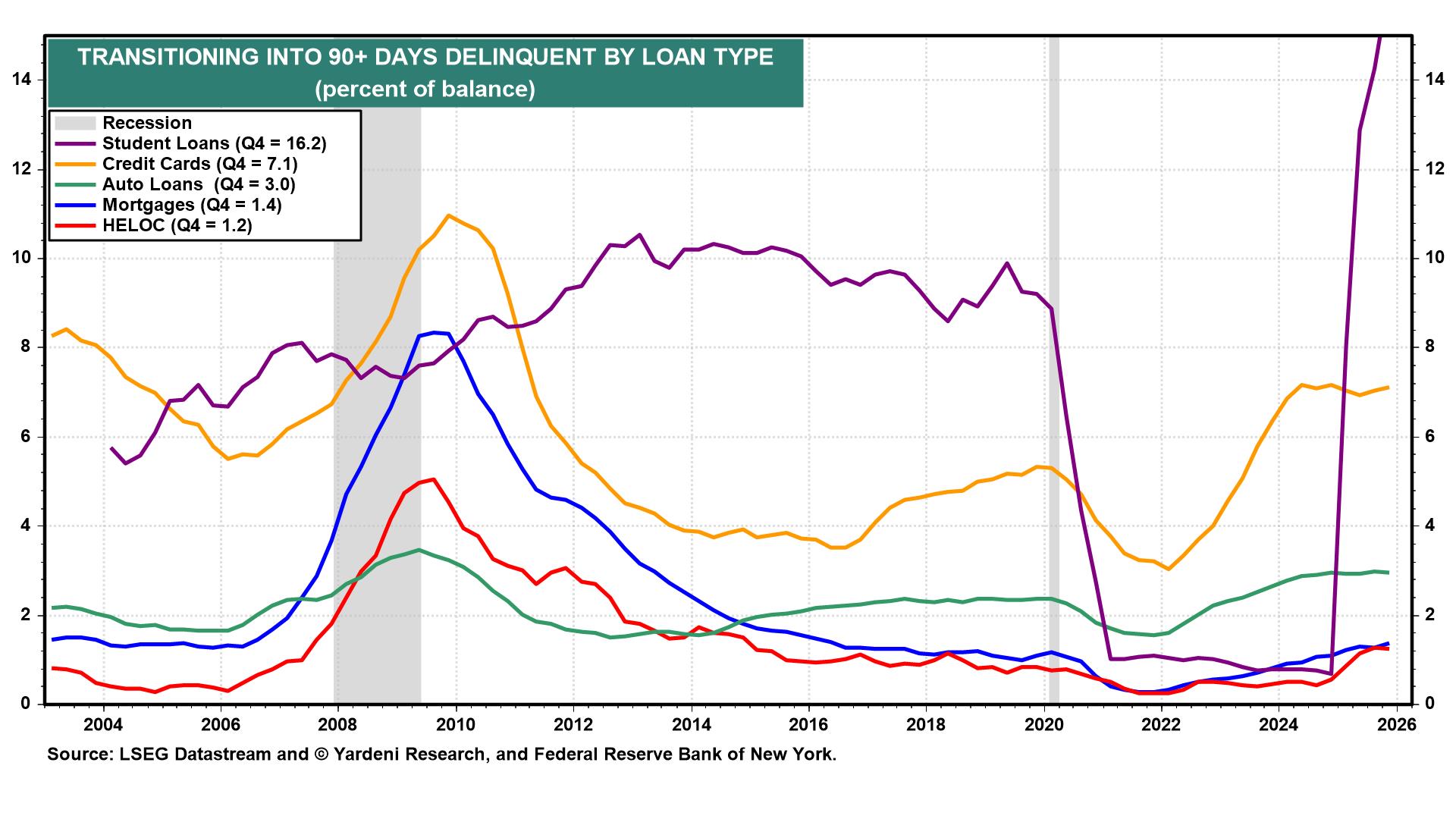 Figure 22: TRANSITIONING INTO 90+ DAYS DELINQUENT BY LOAN TYPE