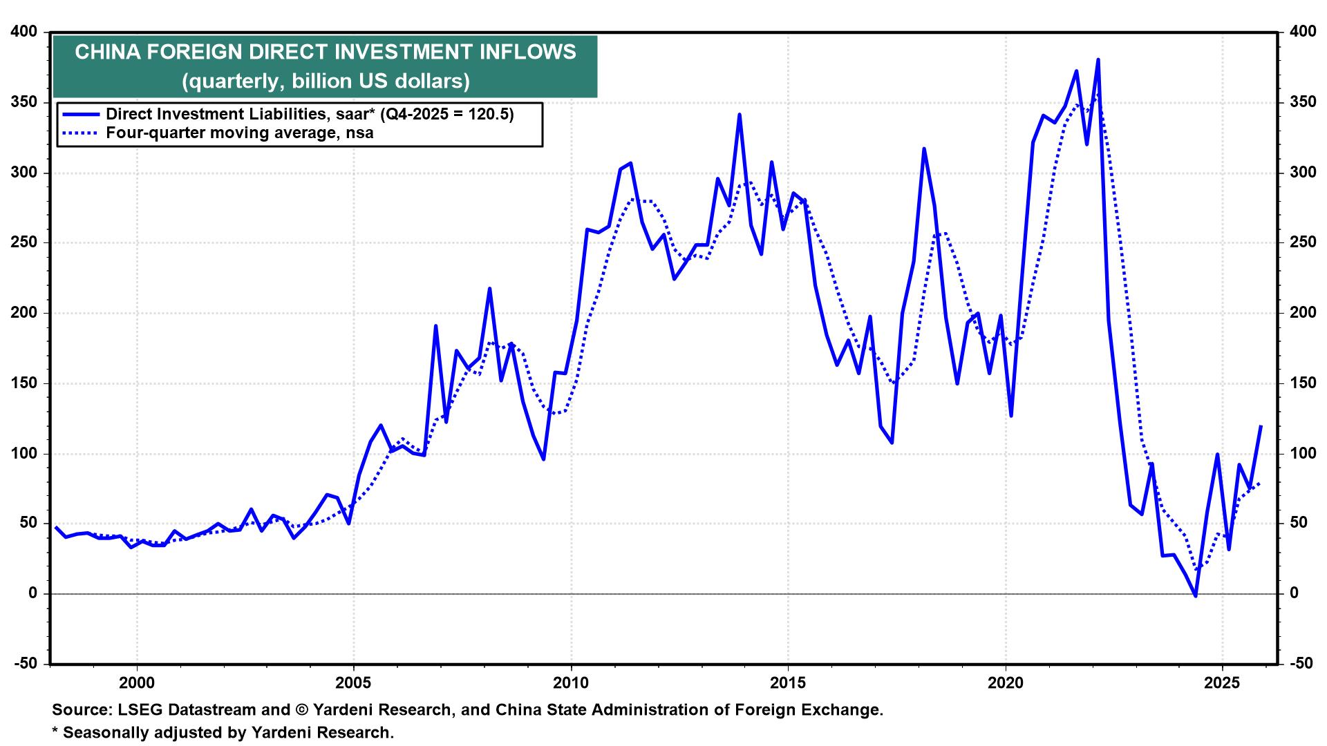 Figure 7: CHINA FOREIGN DIRECT INVESTMENT INFLOWS