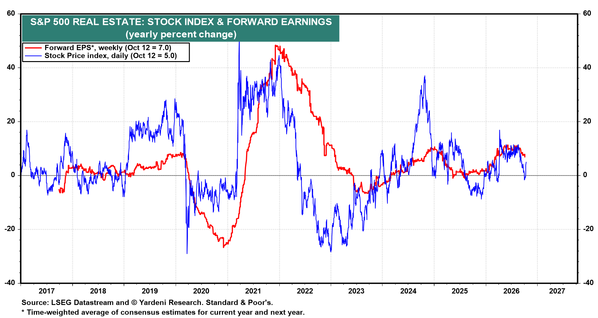 Figure 11: S&P 500 REAL ESTATE: STOCK INDEX & FORWARD EARNINGS