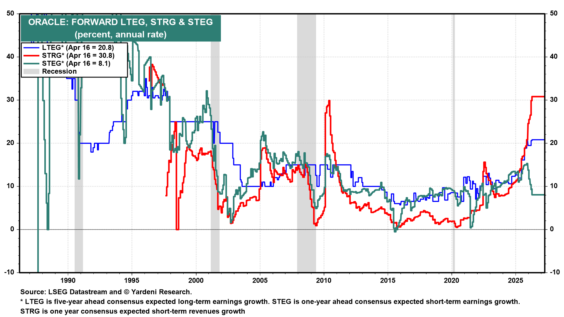 Figure 7: ORACLE: FORWARD LTEG, STRG & STEG