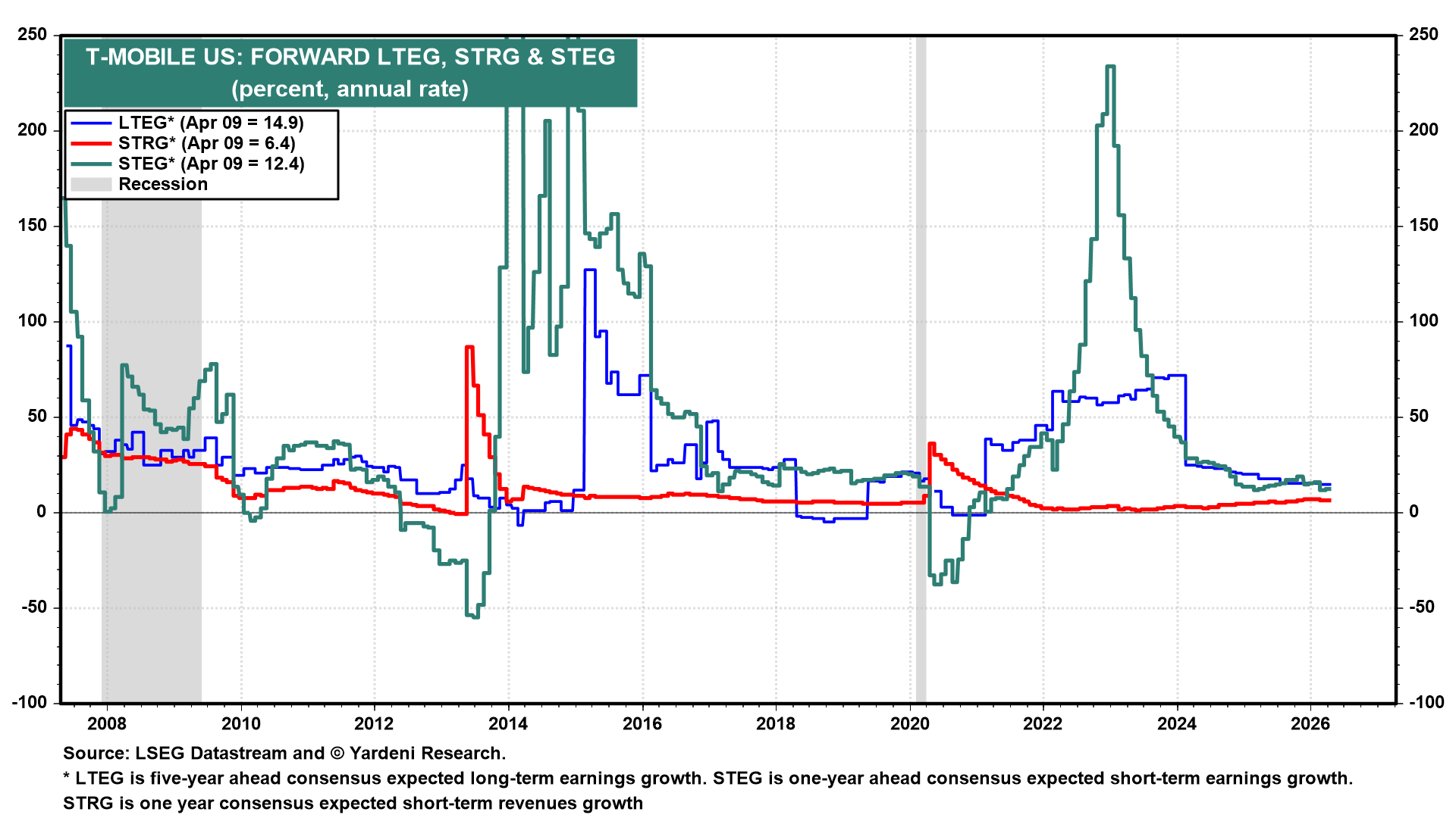 Figure 7: T-MOBILE US: FORWARD LTEG, STRG & STEG