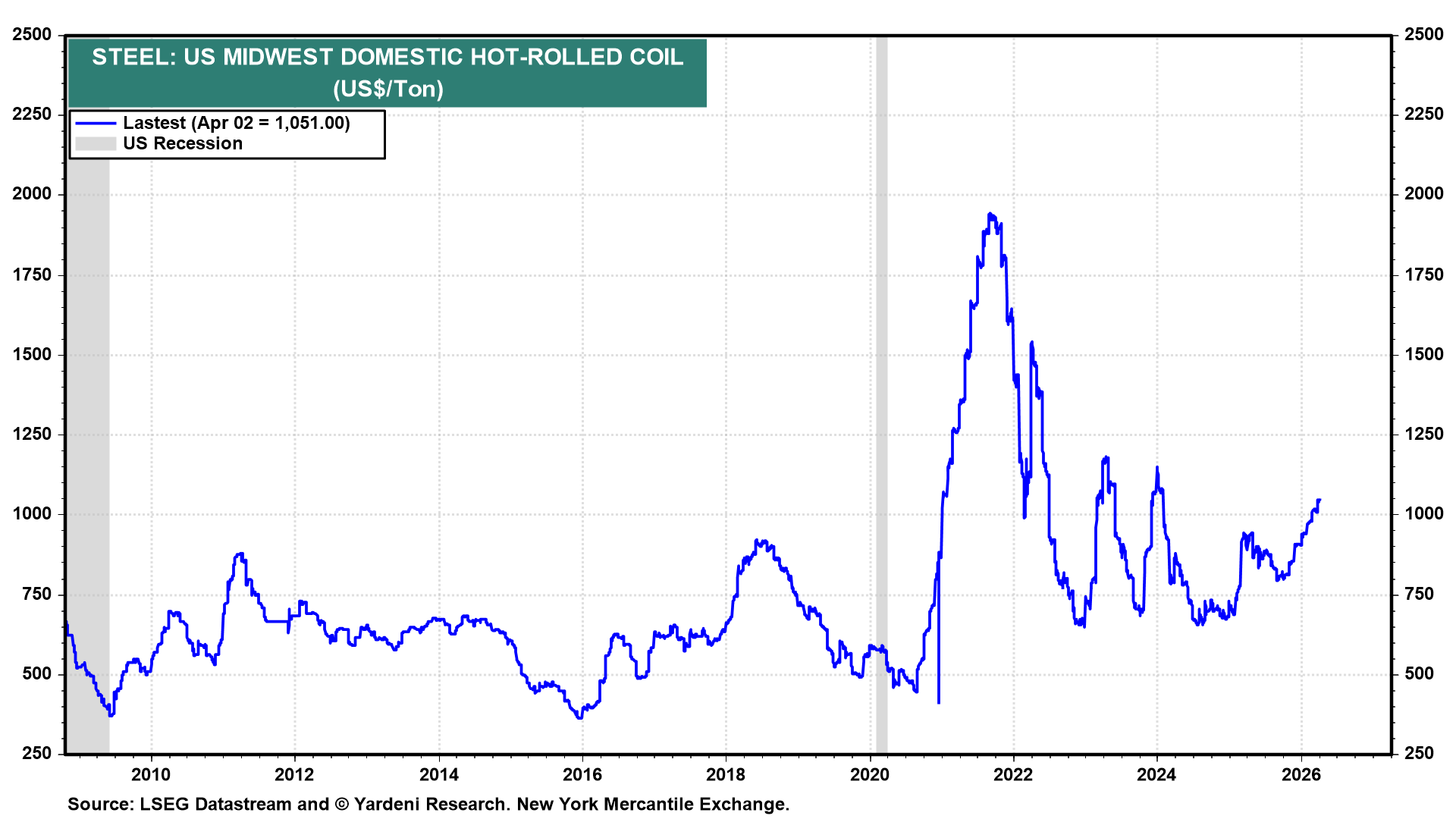 Figure 19: STEEL: US MIDWEST DOMESTIC HOT-ROLLED COIL