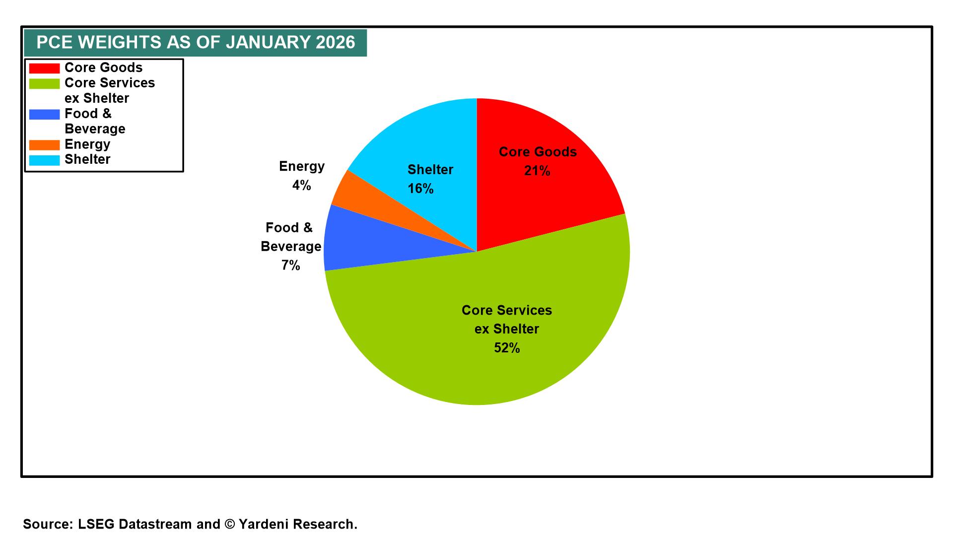 Figure 30: PCE WEIGHTS AS OF JANUARY 2026