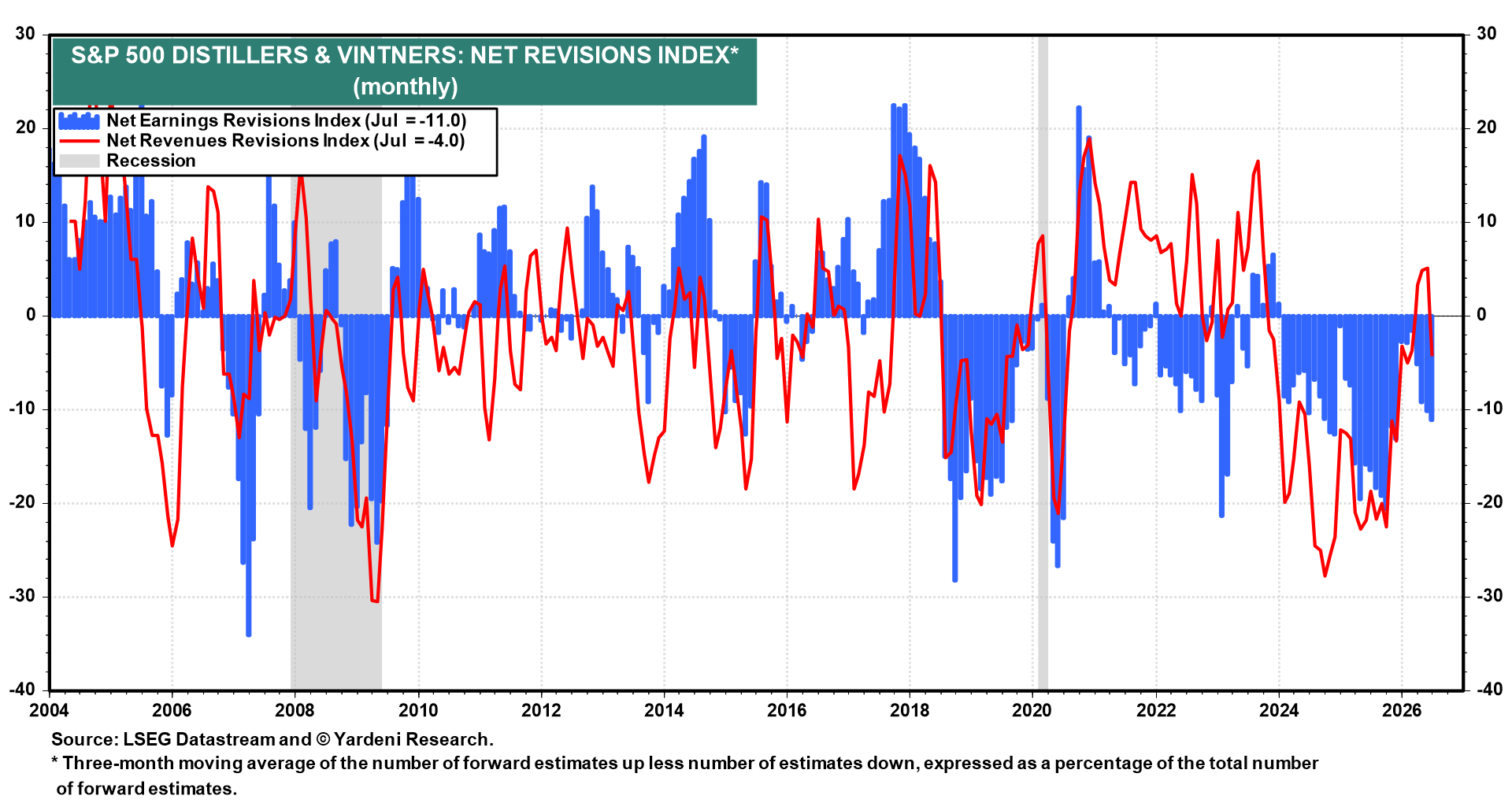 Figure 7: S&P 500 DISTILLERS & VINTNERS: NET REVISIONS INDEX