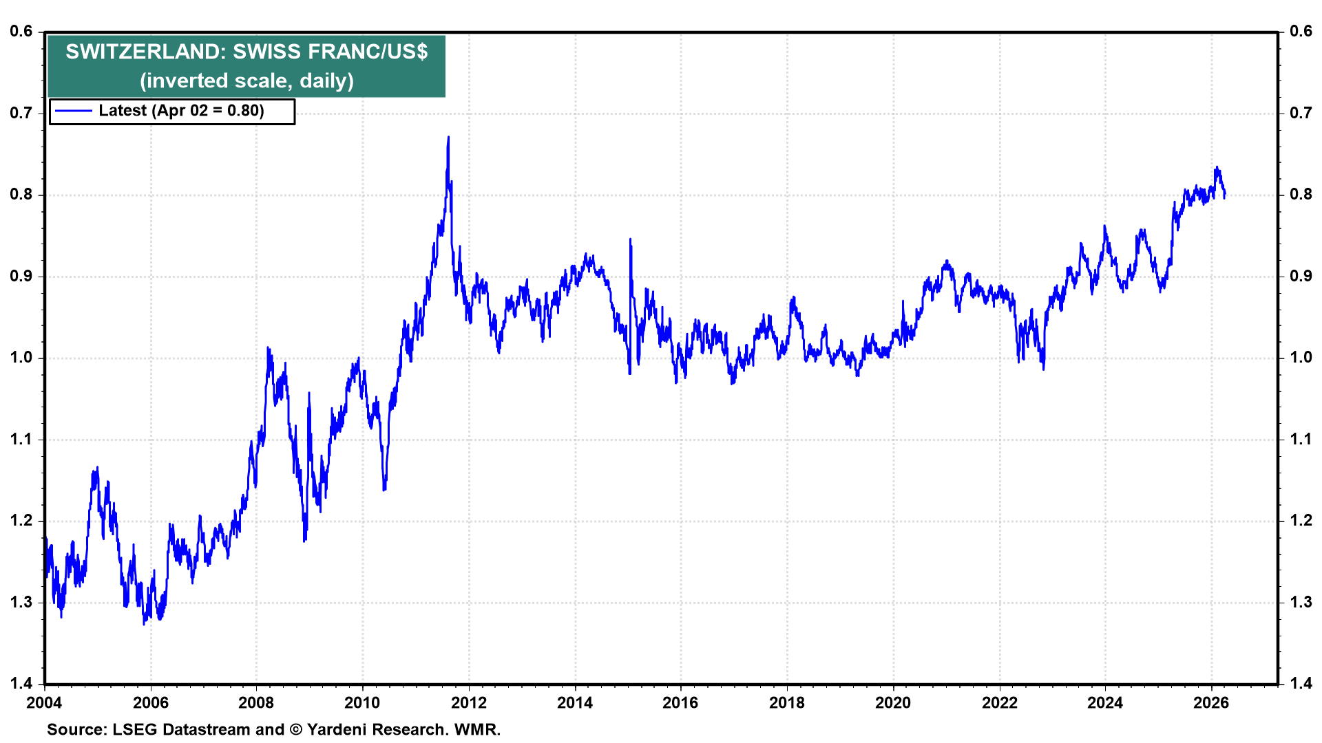 Figure 19: SWITZERLAND: SWISS FRANC/US$
