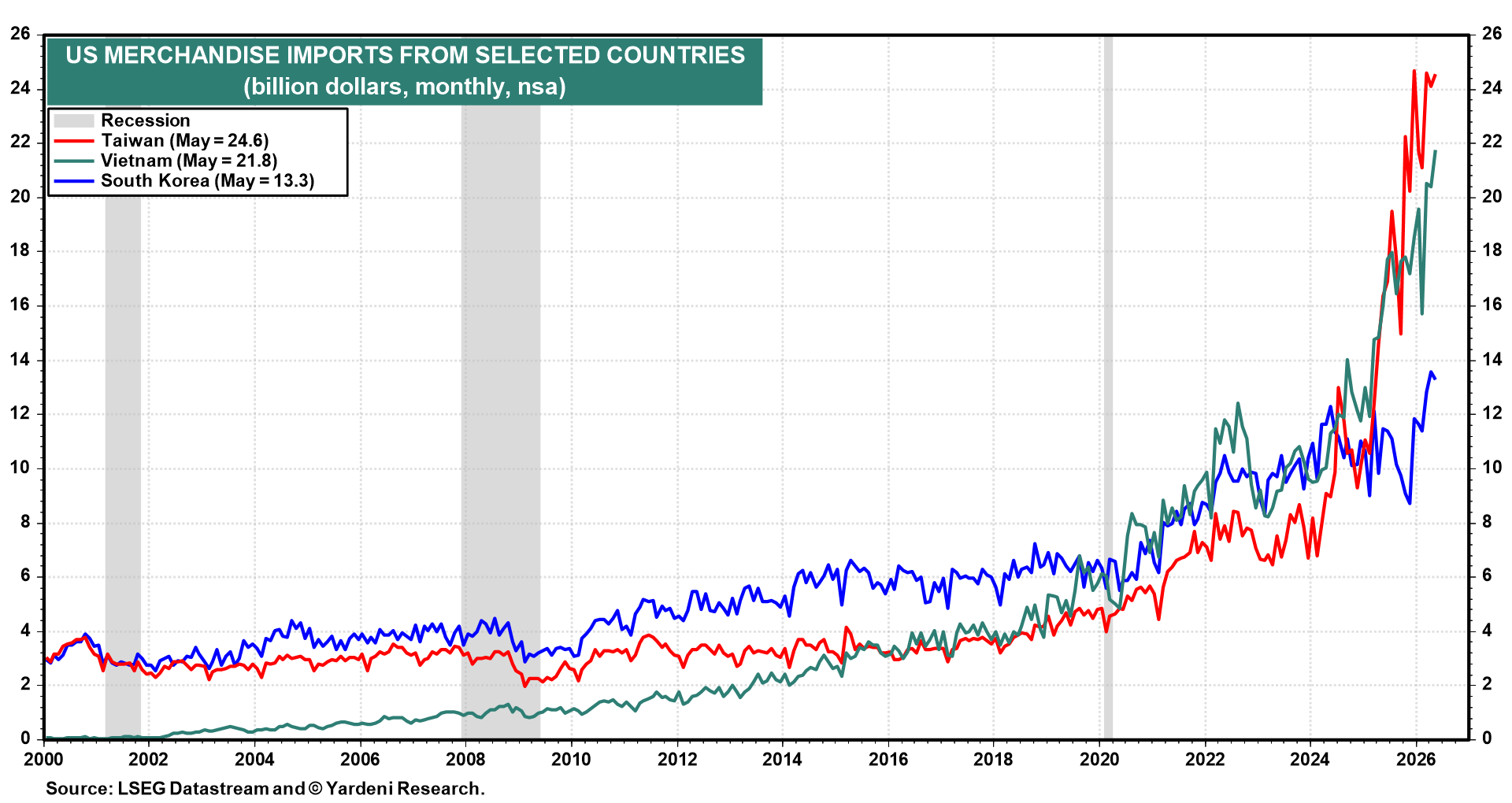 Figure 24: US MERCHANDISE IMPORTS FROM SELECTED COUNTRIES