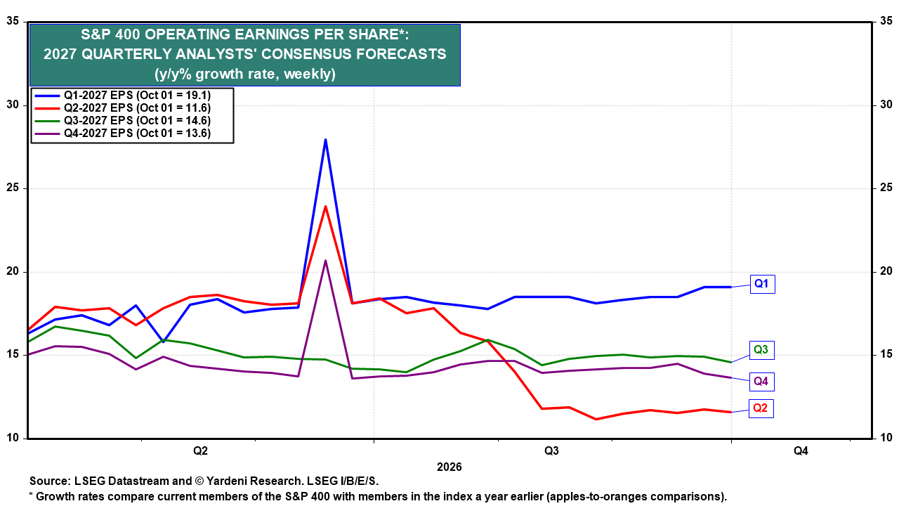 Figure 14: S&P 400 OPERATING EARNINGS PER SHARE*: 2027 QUARTERLY ANALYSTS' CONSENSUS FORECASTS