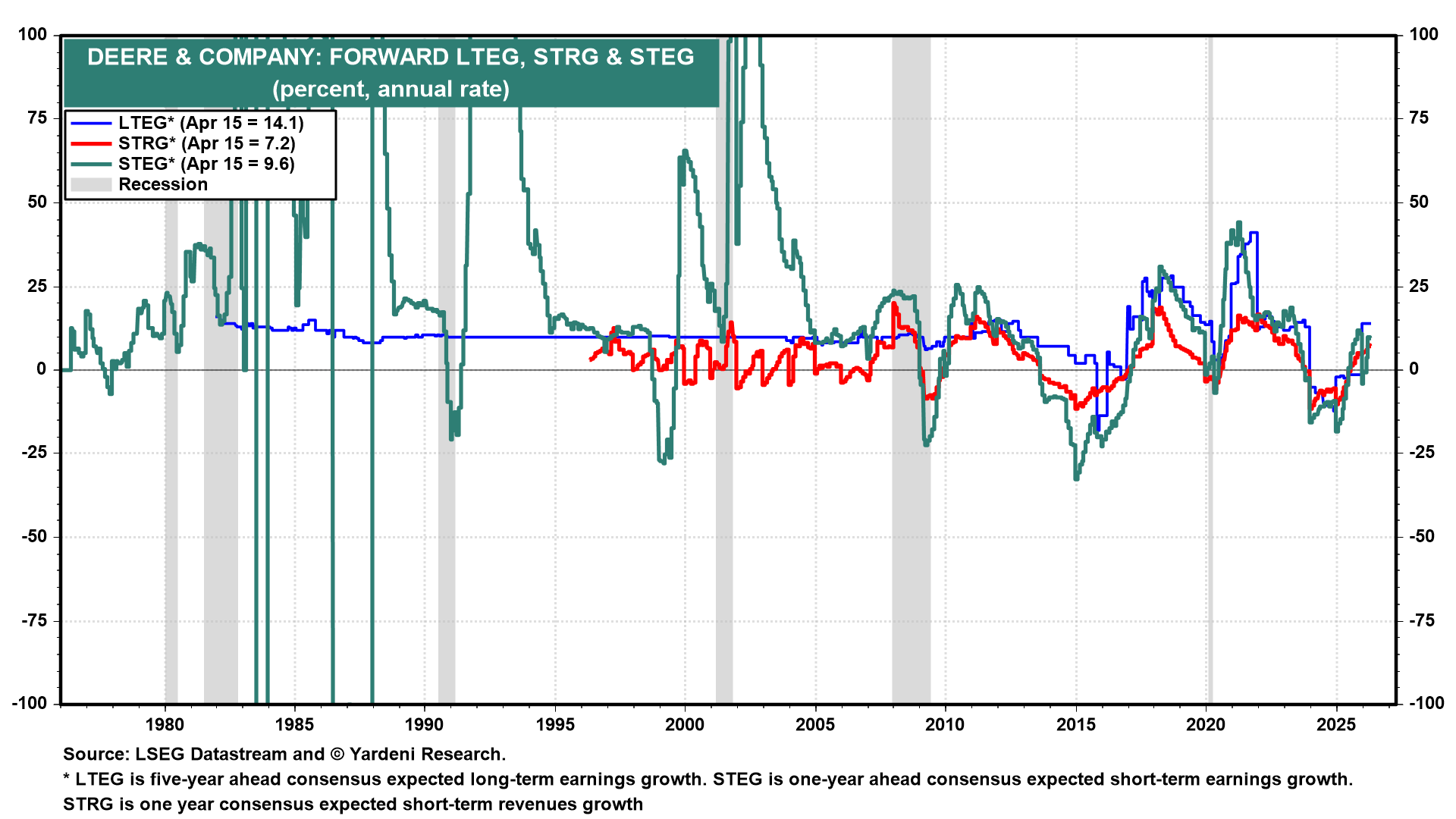 Figure 7: DEERE & COMPANY: FORWARD LTEG, STRG & STEG