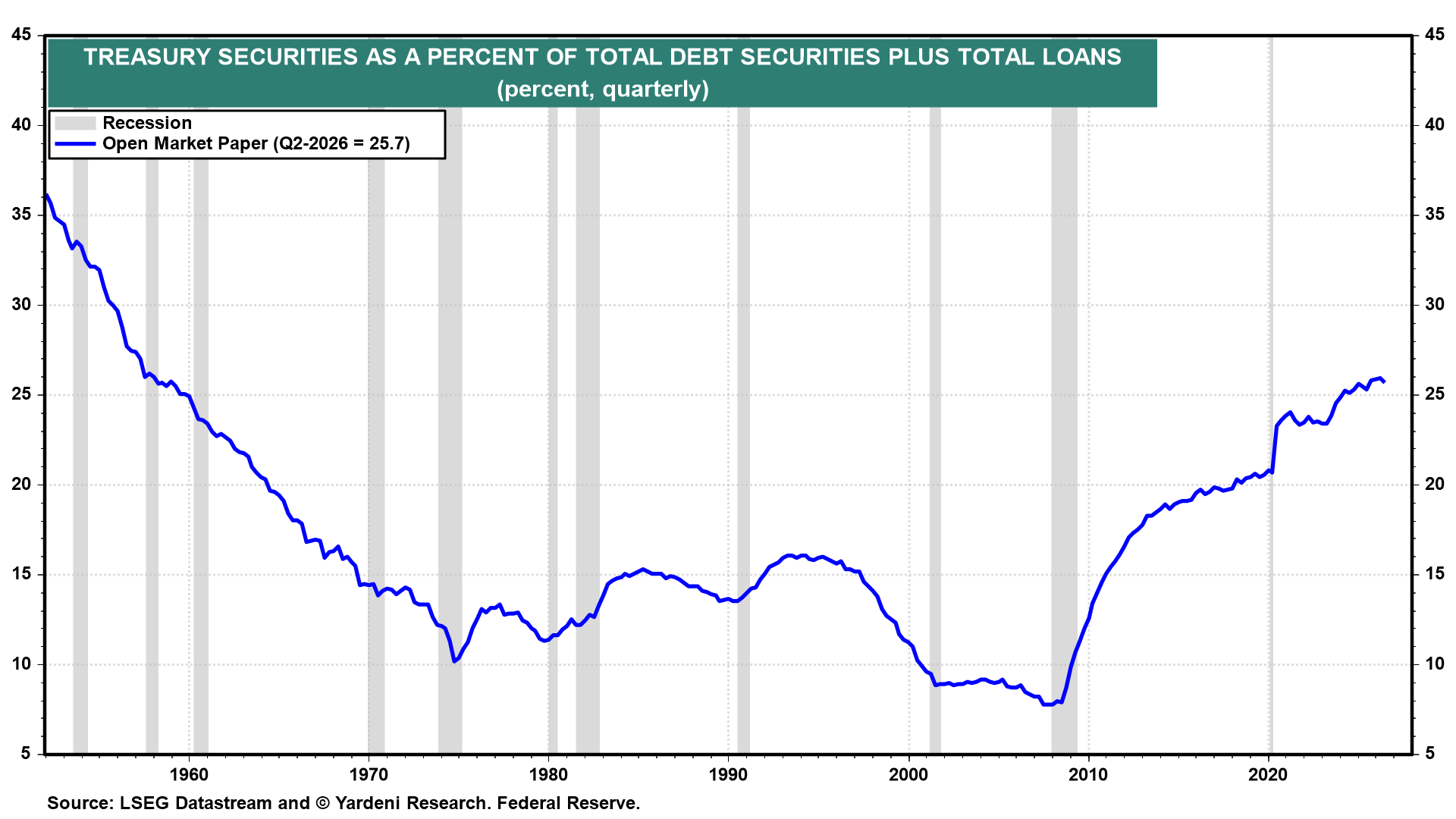 Figure 11: TREASURY SECURITIES AS A PERCENT OF TOTAL DEBT SECURITIES PLUS TOTAL LOANS