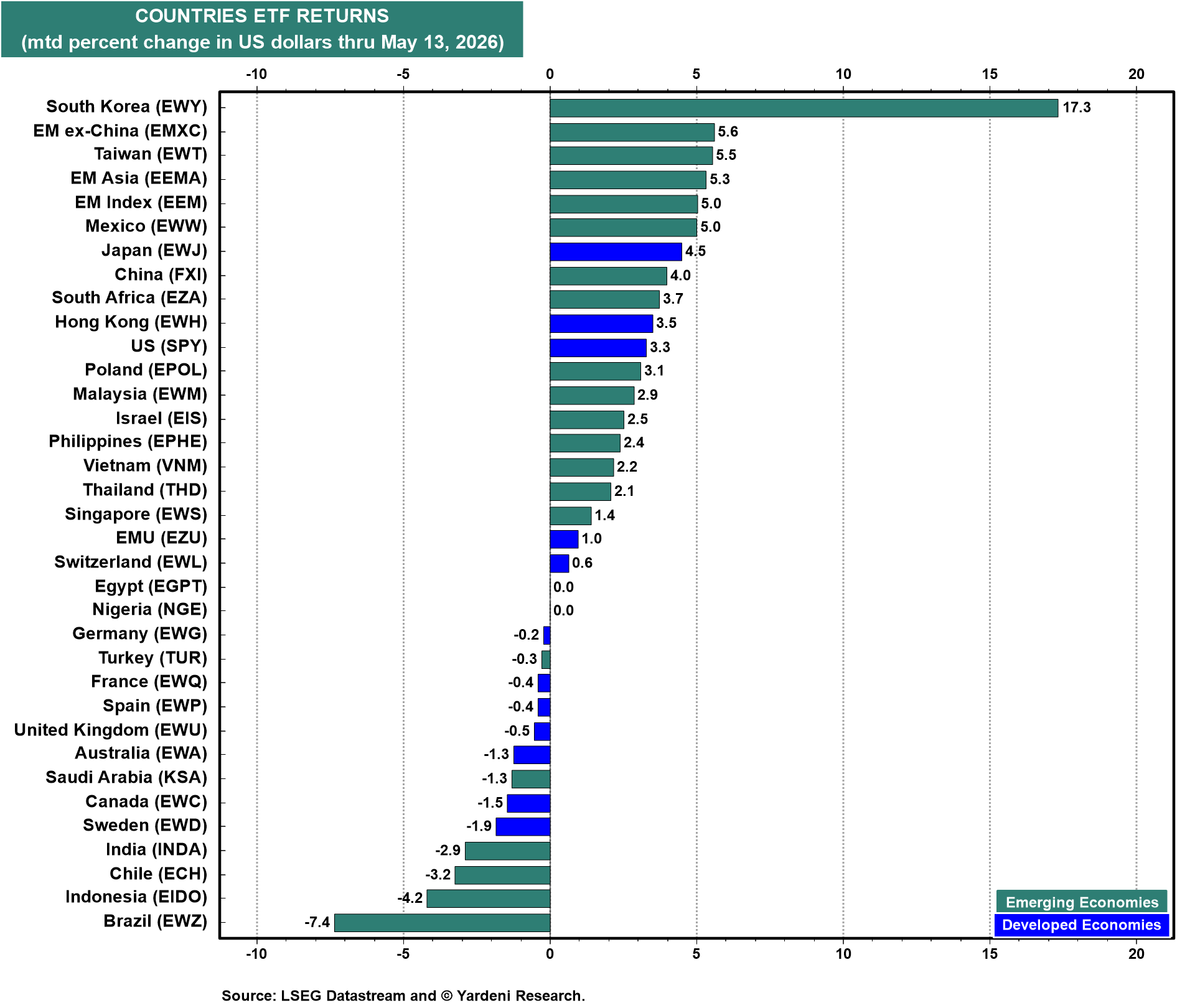 Figure 8: COUNTRIES ETF RETURNS