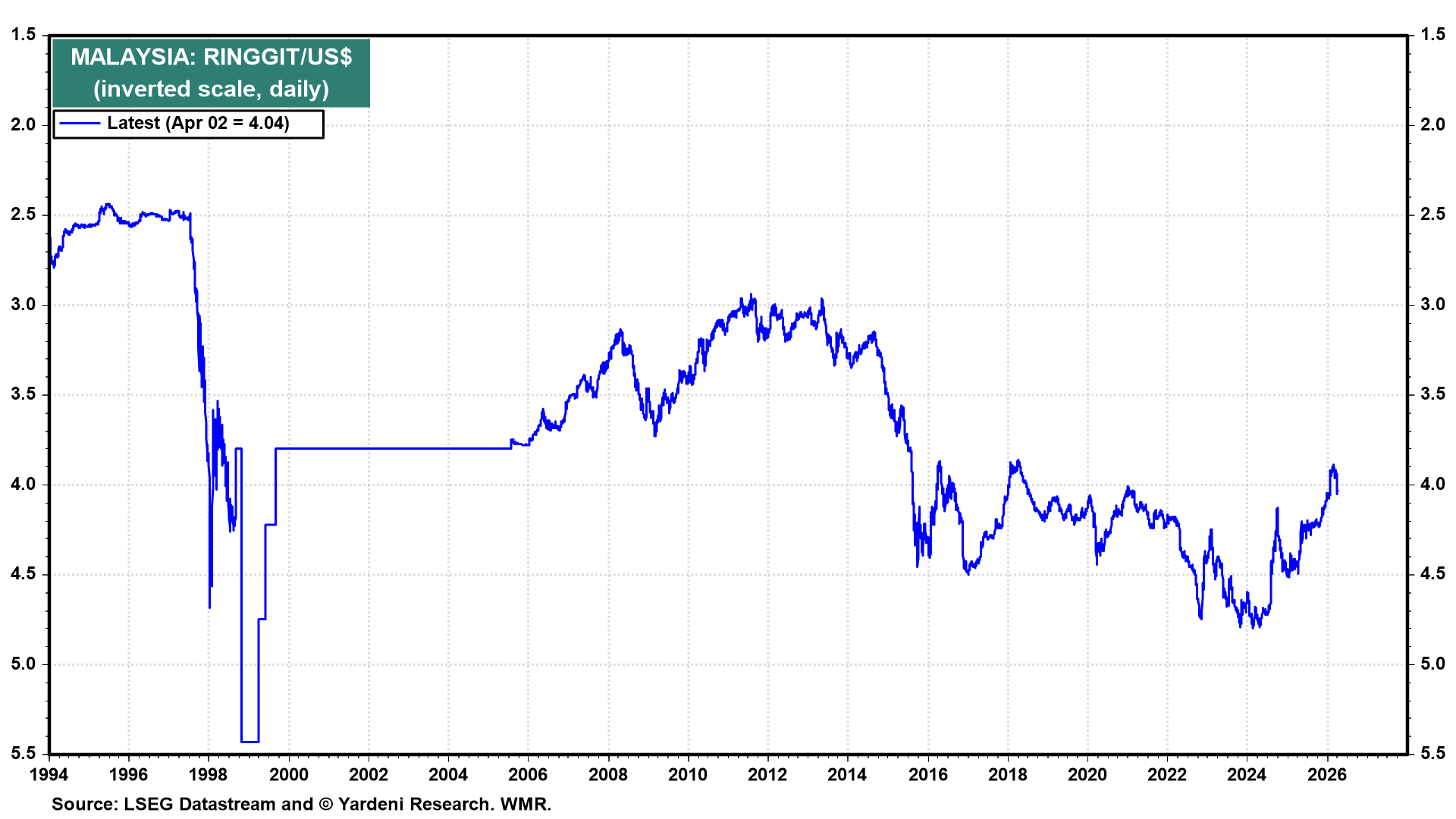 Figure 13: MALAYSIA: RINGGIT/US$