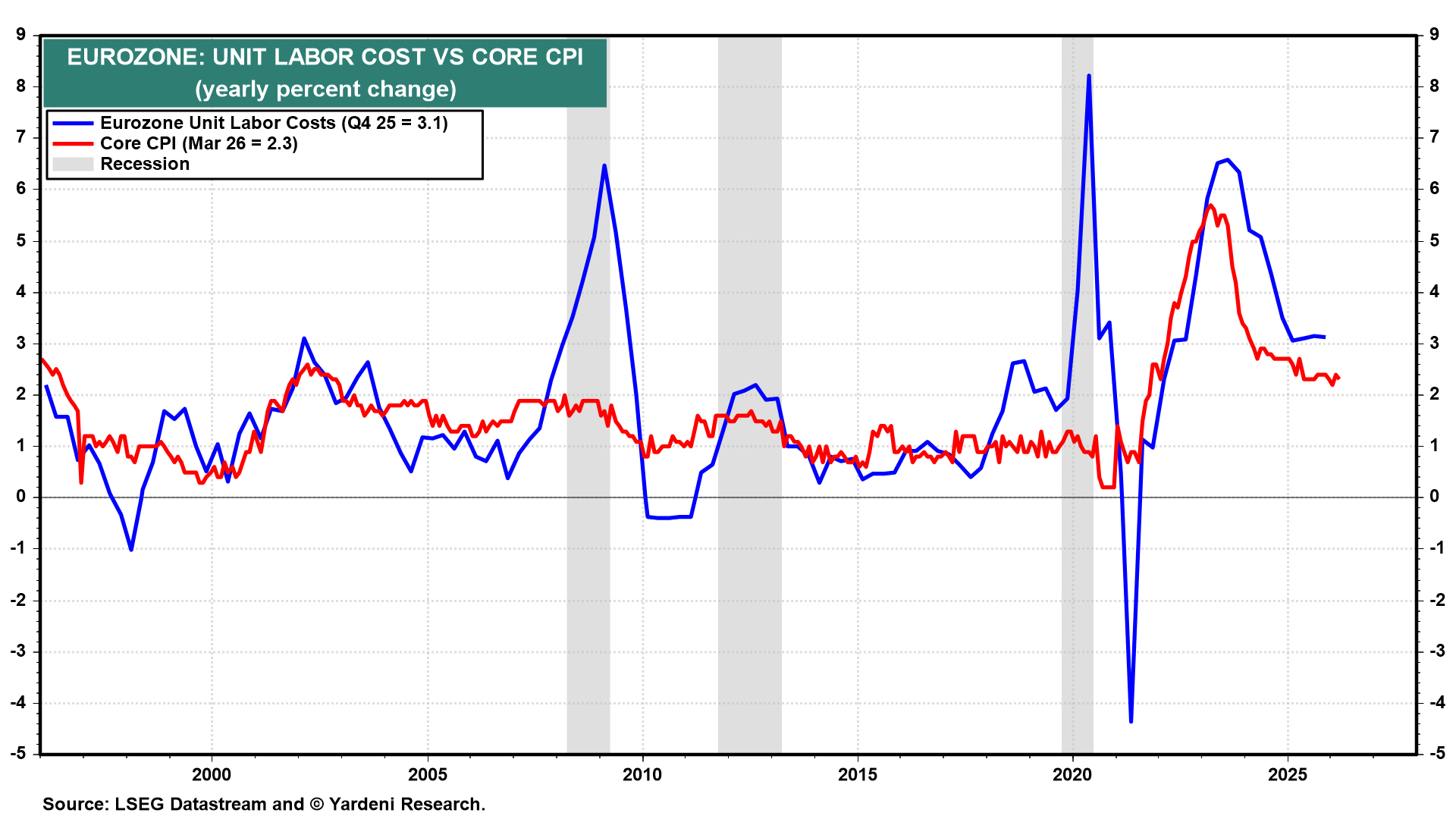 Figure 8: EUROZONE: UNIT LABOR COST VS CORE CPI