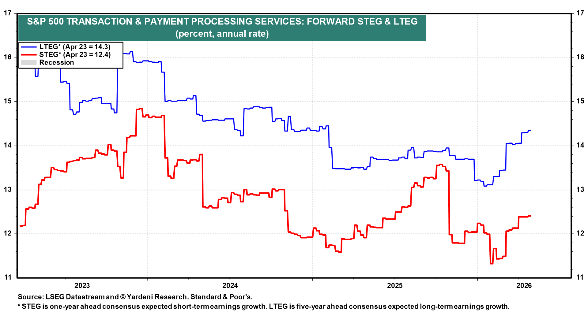 Figure 11: S&P 500 TRANSACTION & PAYMENT PROCESSING SERVICES: FORWARD STEG & LTEG