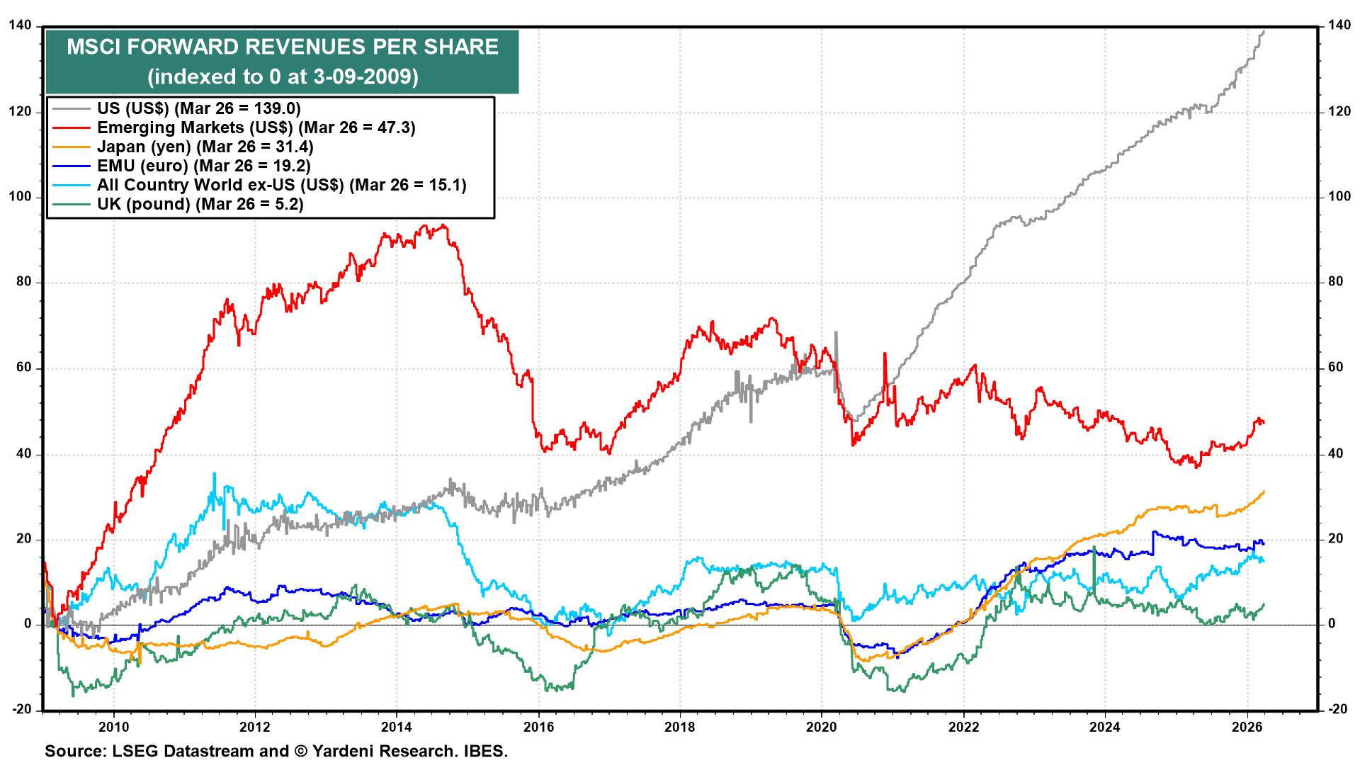 Figure 8: MSCI FORWARD REVENUES PER SHARE