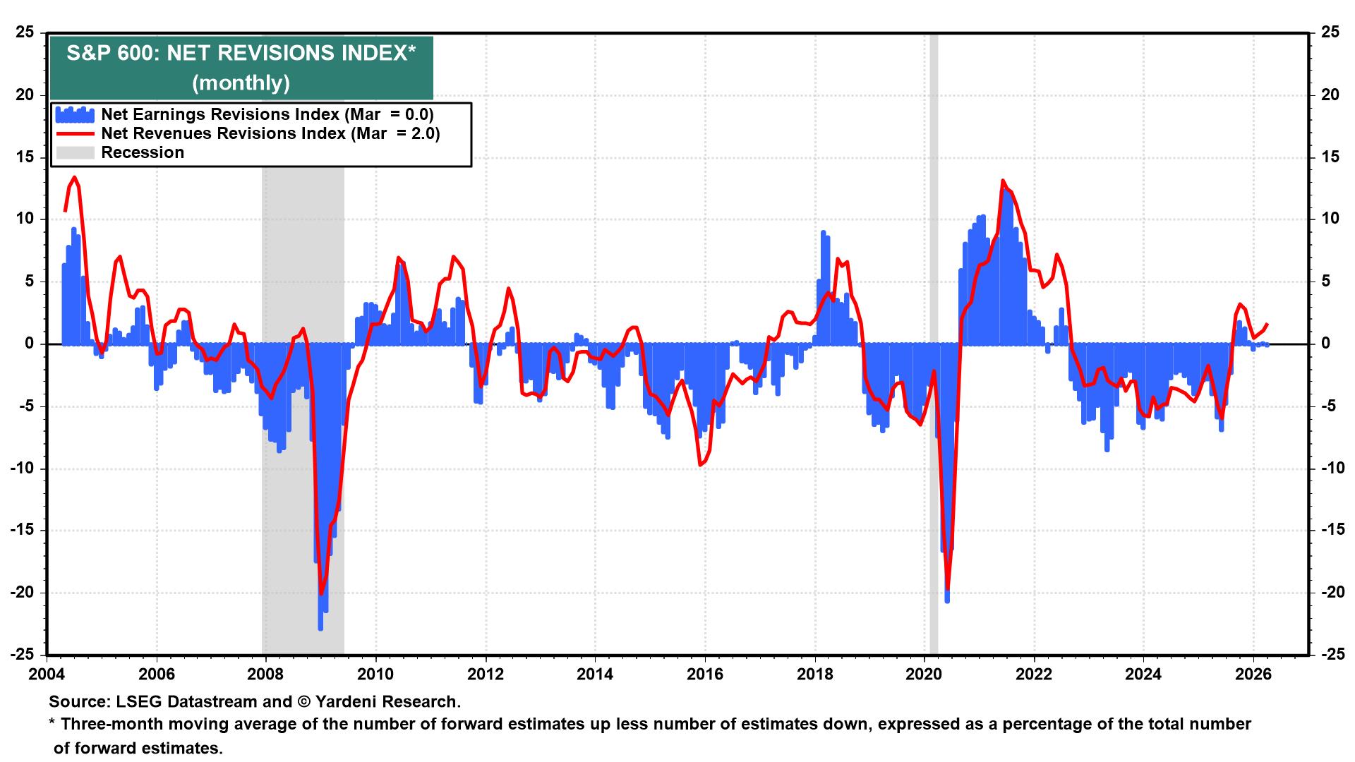 Figure 7: S&P 600: NET REVISIONS INDEX*
