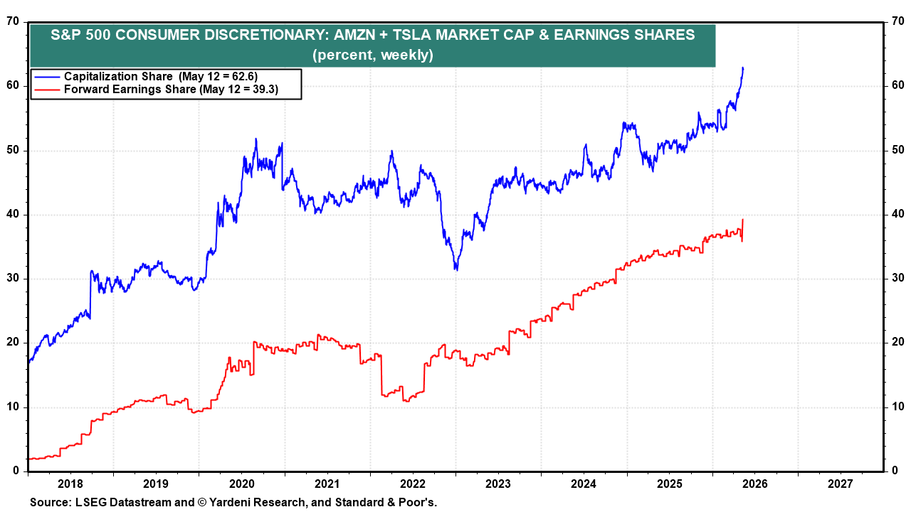 Figure 41: S&P 500 CONSUMER DISCRETIONARY: AMZN+TSLA MARKET CAP & EARNINGS SHARES