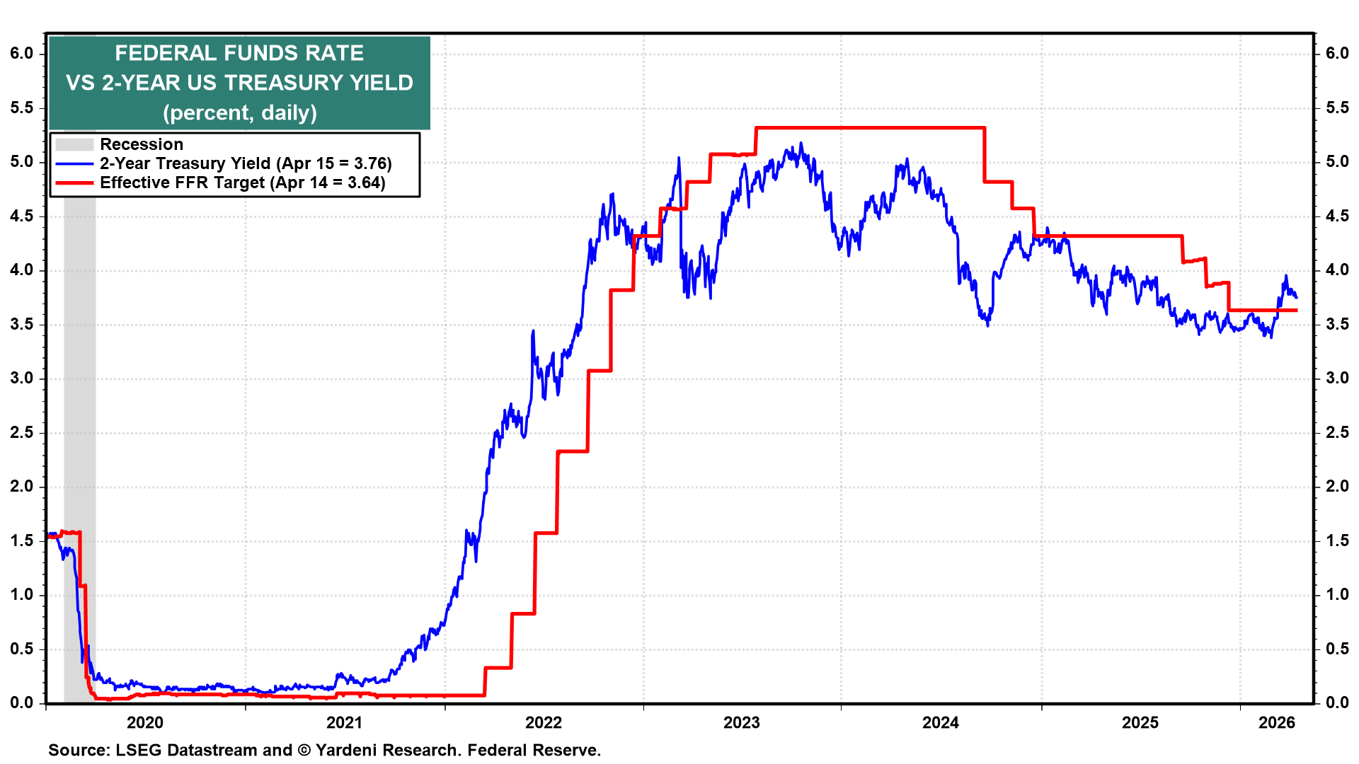 Figure 23: FEDERAL FUNDS RATE VS 2-YEAR US TREASURY YIELD