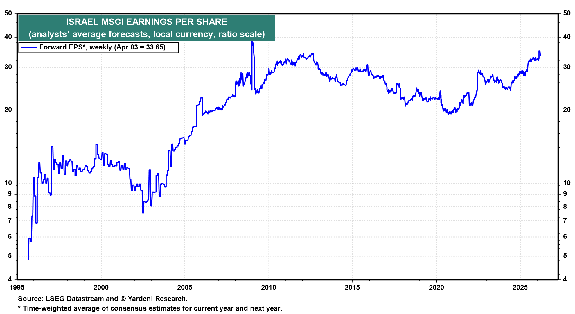 Figure 9: ISRAEL MSCI EARNINGS PER SHARE