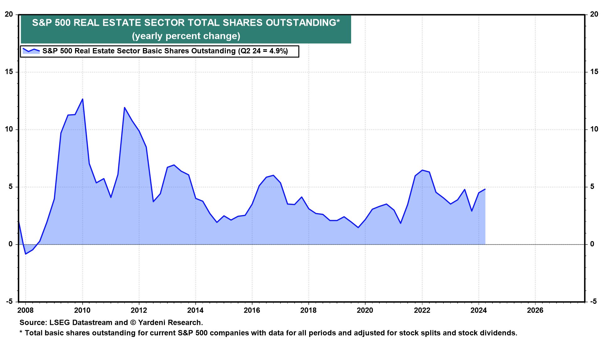 Figure 24: S&P 500 REAL ESTATE SECTOR TOTAL SHARES OUTSTANDING
