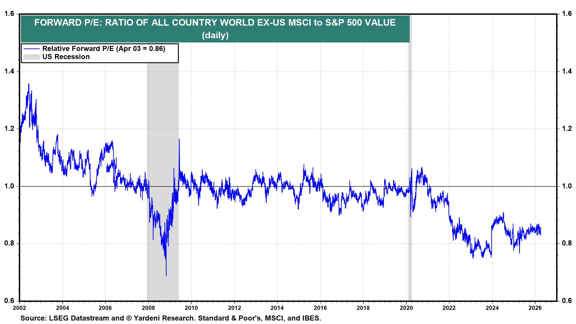 Figure 18: FORWARD P/E: RATIO OF ALL COUNTRY WORLD EX-US MSCI TO S&P 500 VALUE