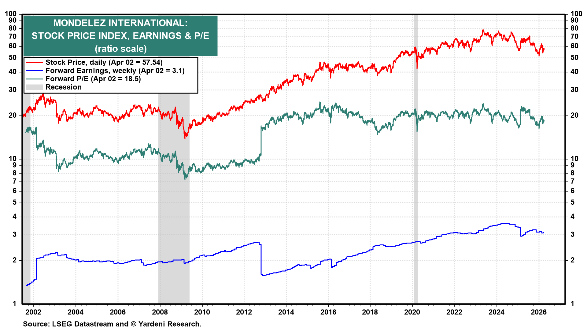 Figure 8: MONDELEZ INTERNATIONAL: STOCK PRICE INDEX, EARNINGS & P/E