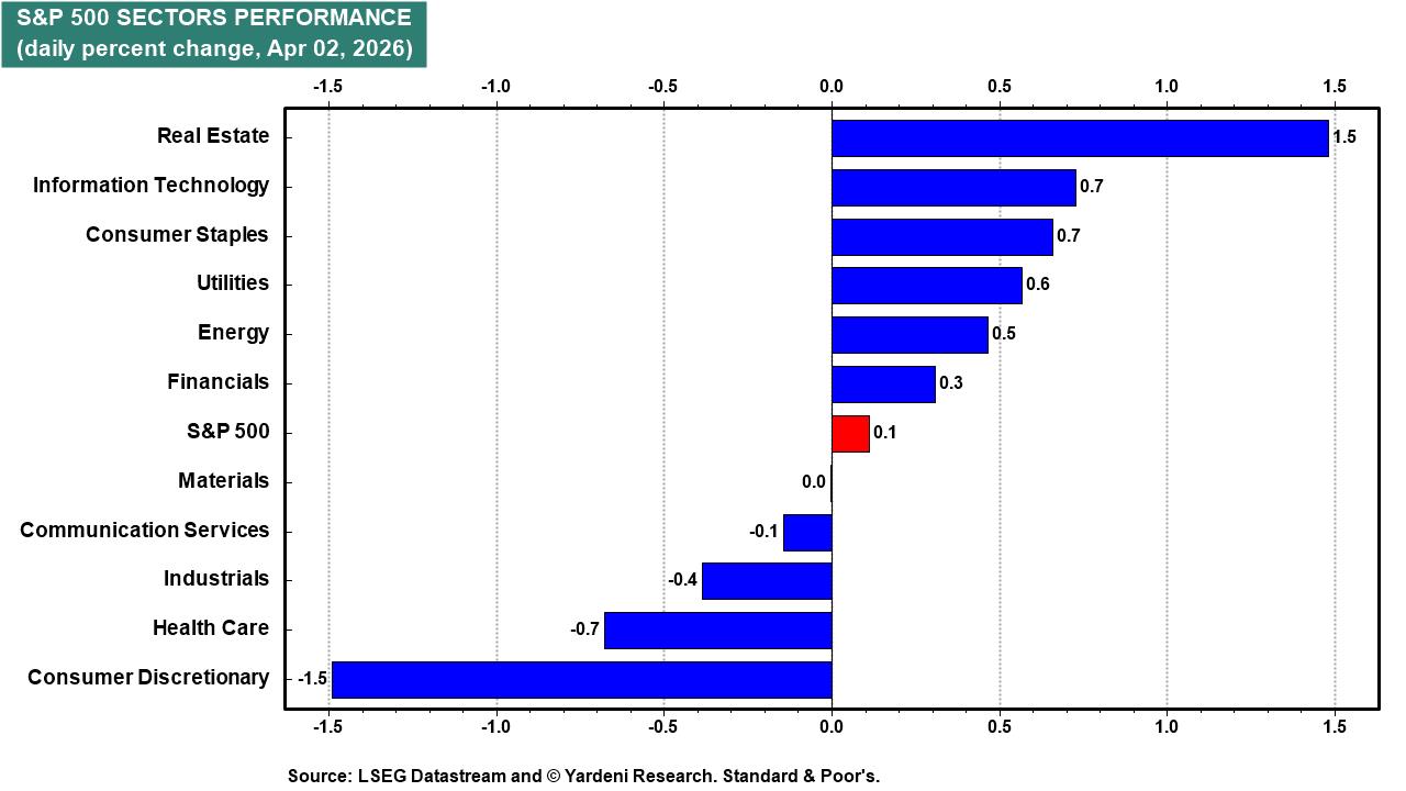 Figure 11: S&P 500 SECTORS PERFORMANCE
