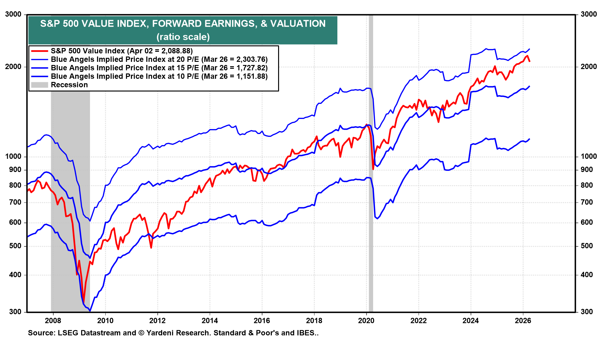 Figure 15: S&P 500 VALUE INDEX, FORWARD EARNINGS, & VALUATION