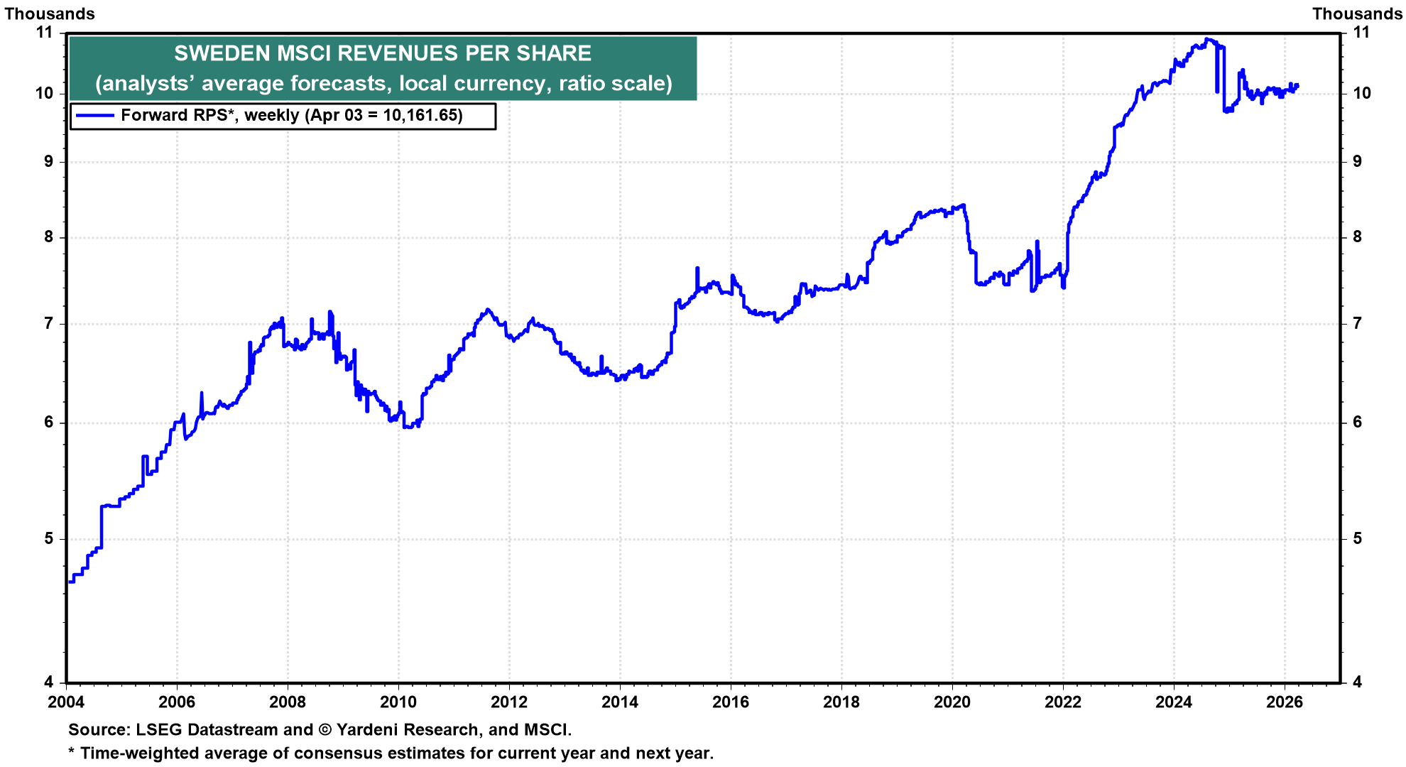 Figure 15: SWEDEN MSCI REVENUES PER SHARE