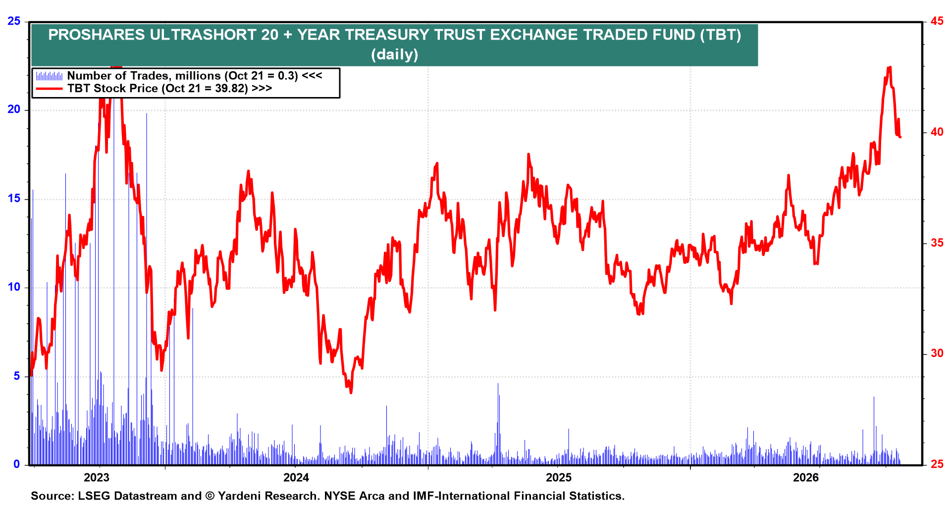 Figure 14: PROSHARES ULTRASHORT 20 + YEAR TREASURY TRUST EXCHANGE TRADED FUND (TBT)