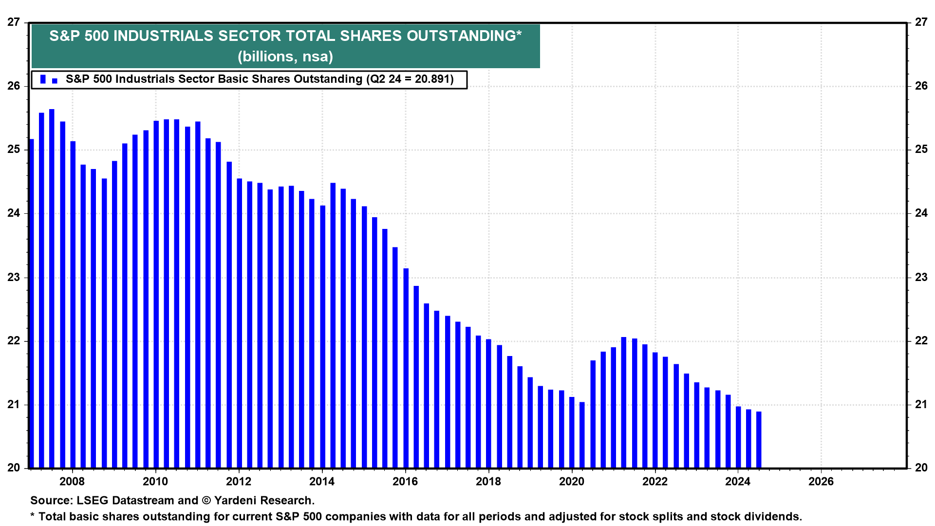 Figure 17: S&P 500 INDUSTRIALS SECTOR TOTAL SHARES OUTSTANDING*