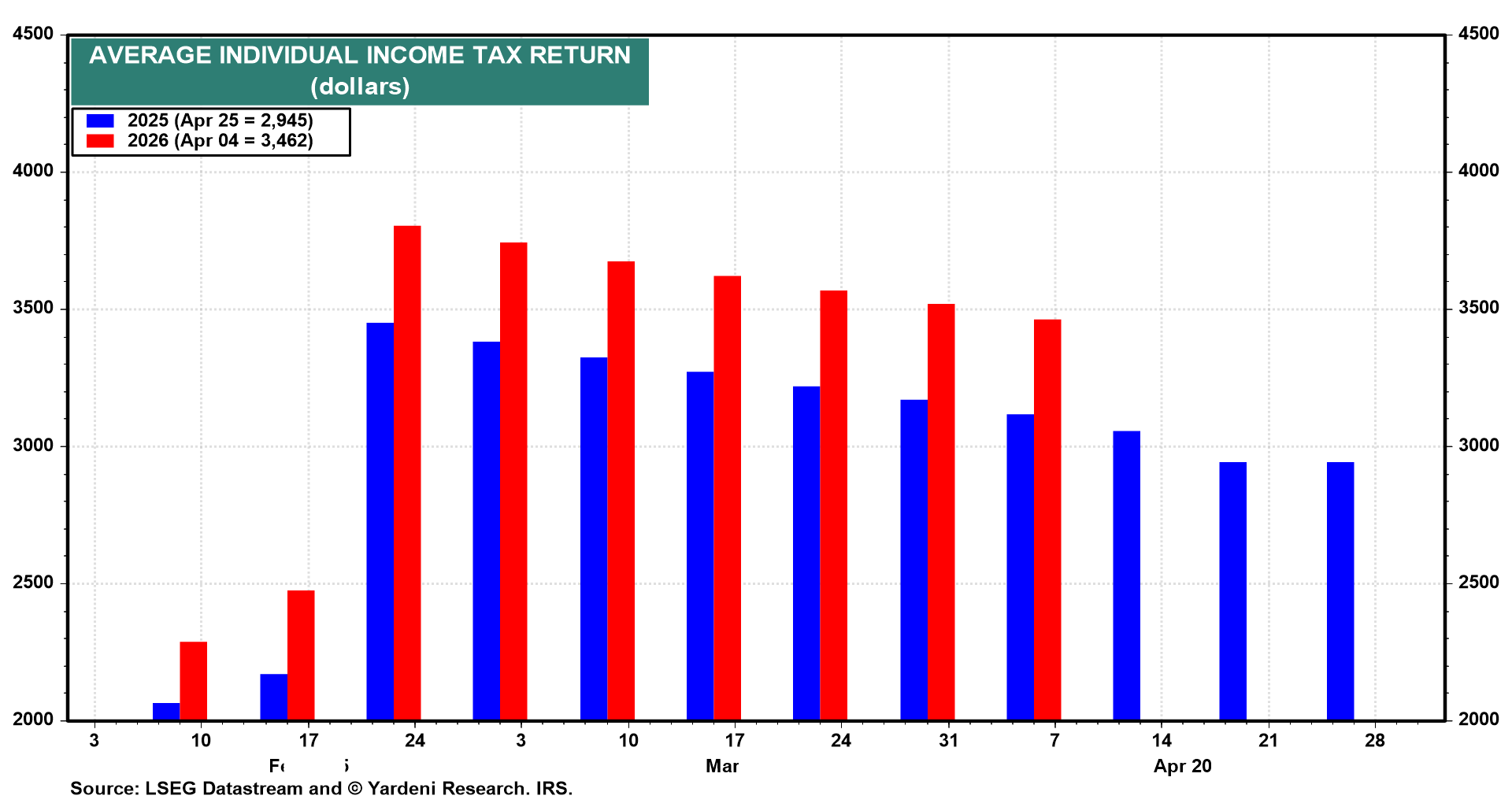 Figure 28: AVERAGE TAX RETURN
