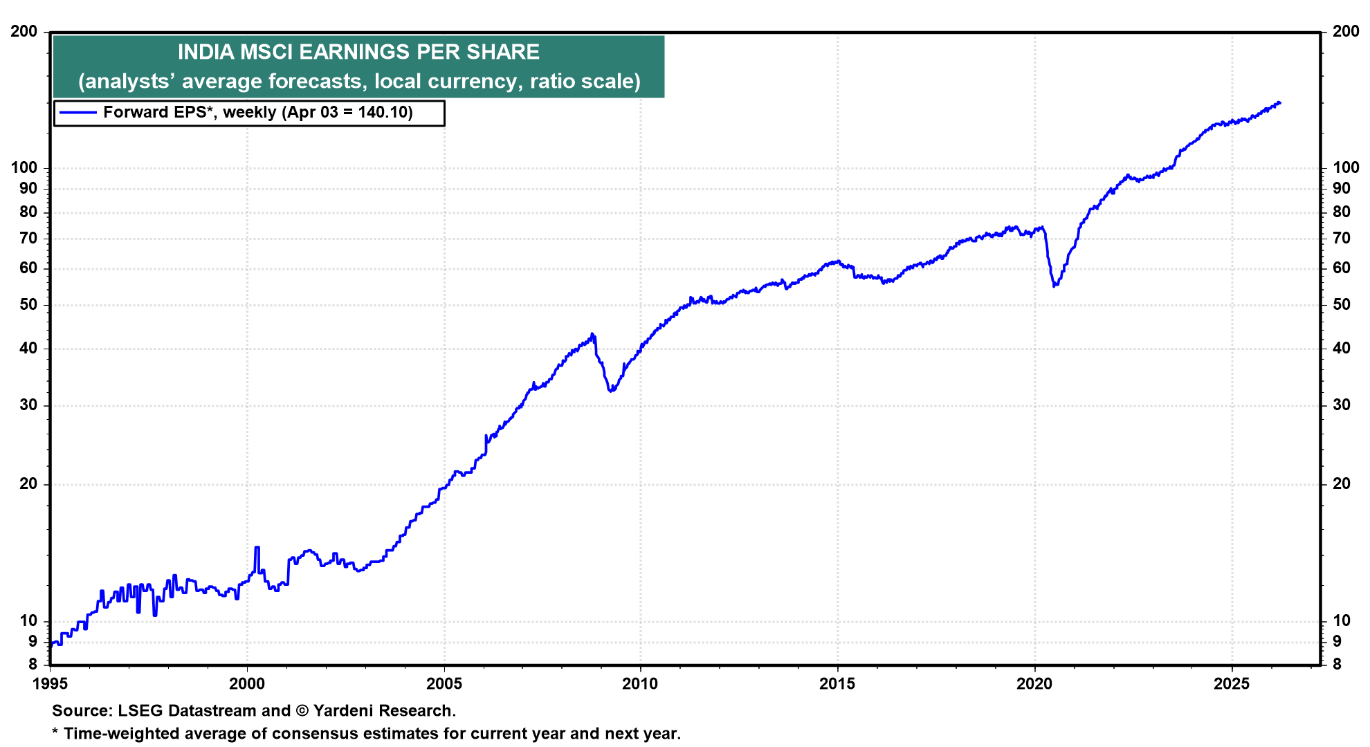 Figure 8: INDIA MSCI EARNINGS PER SHARE
