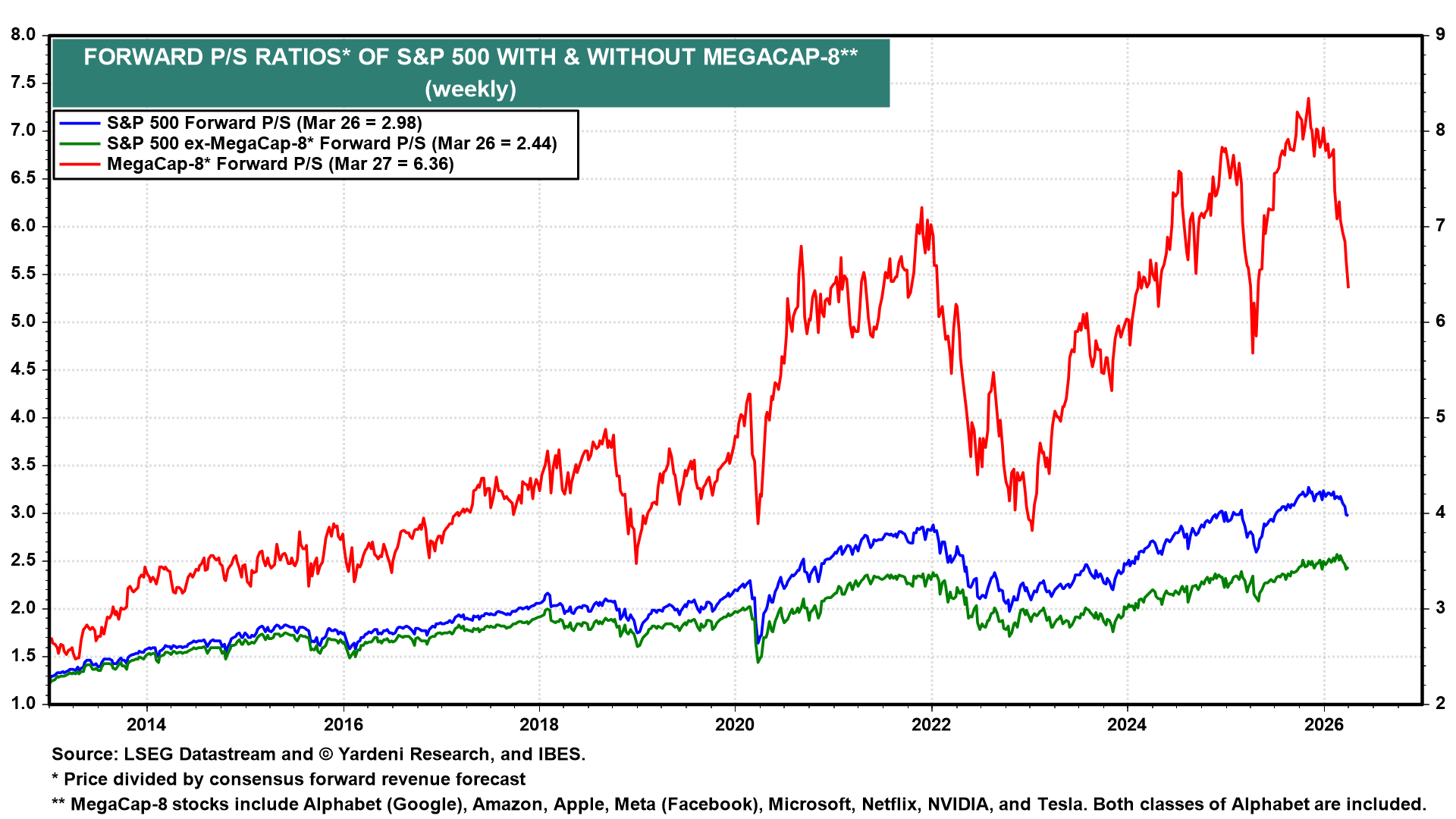 Figure 9: FORWARD P/S RATIOS* OF S&P 500 WITH & WITHOUT MEGACAP-8**