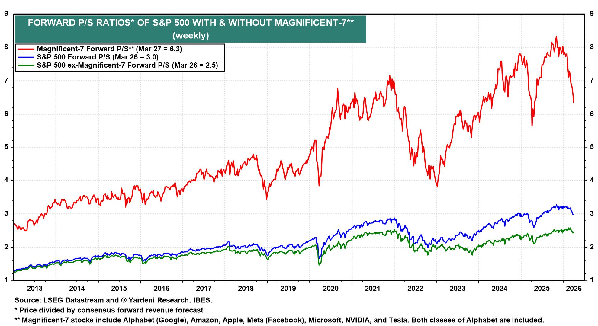 Figure 10: FORWARD P/S RATIOS* OF S&P 500 WITH & WITHOUT MAGNIFICENT-7**