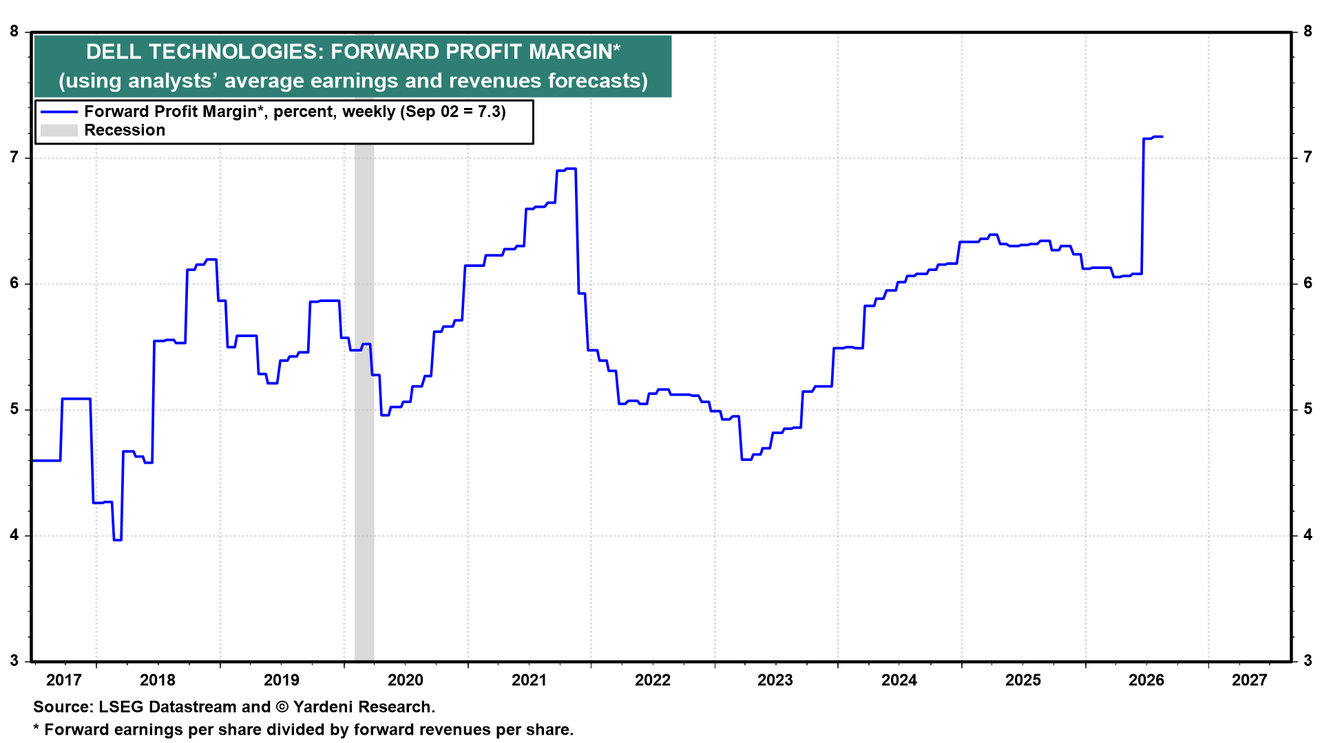 DELL TECHNOLOGIES: FORWARD PROFIT MARGIN
