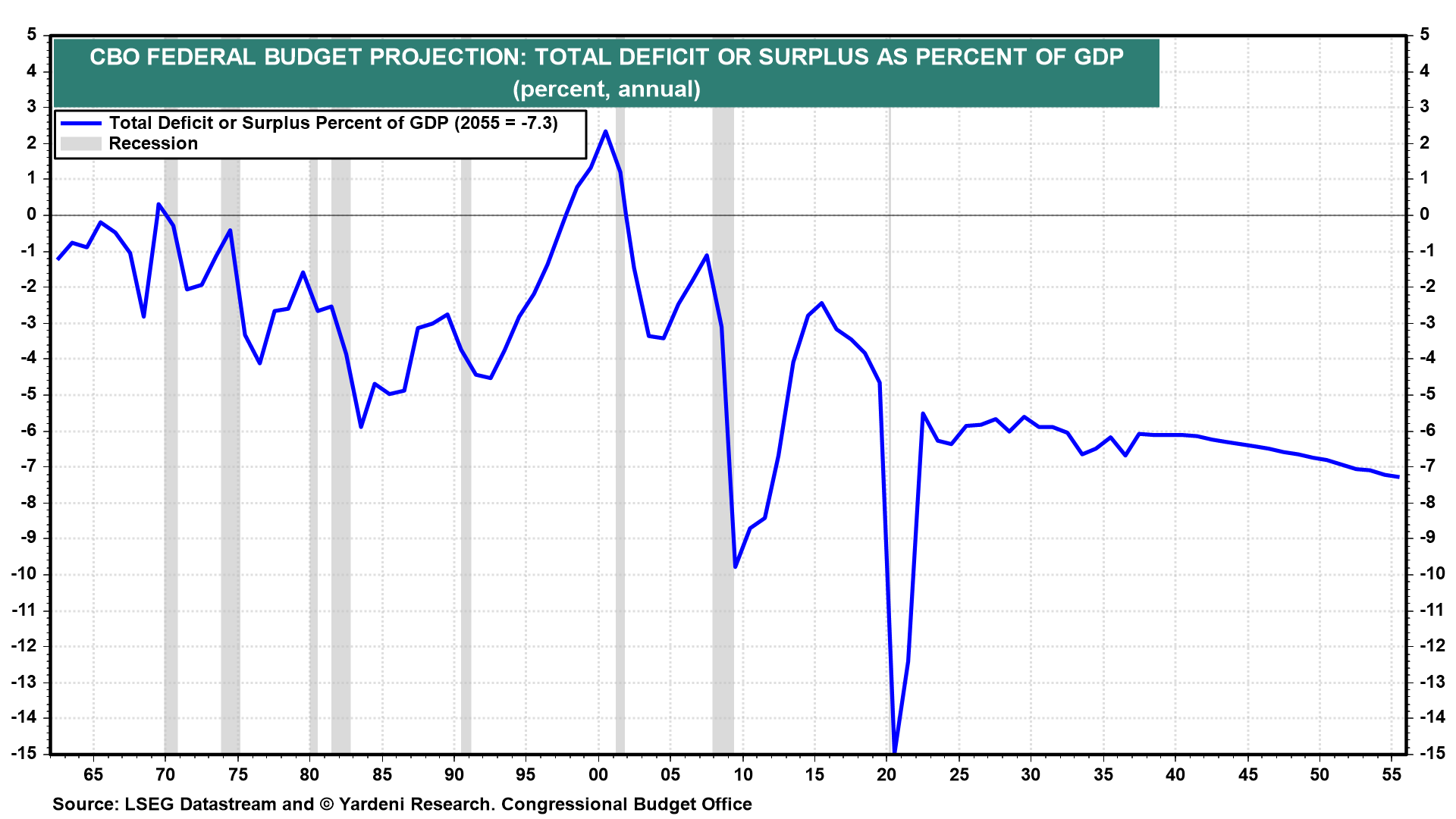 Figure 7: CBO FEDERAL BUDGET PROJECTION: TOTAL DEFICIT OR SURPLUS AS PERCENT OF GDP