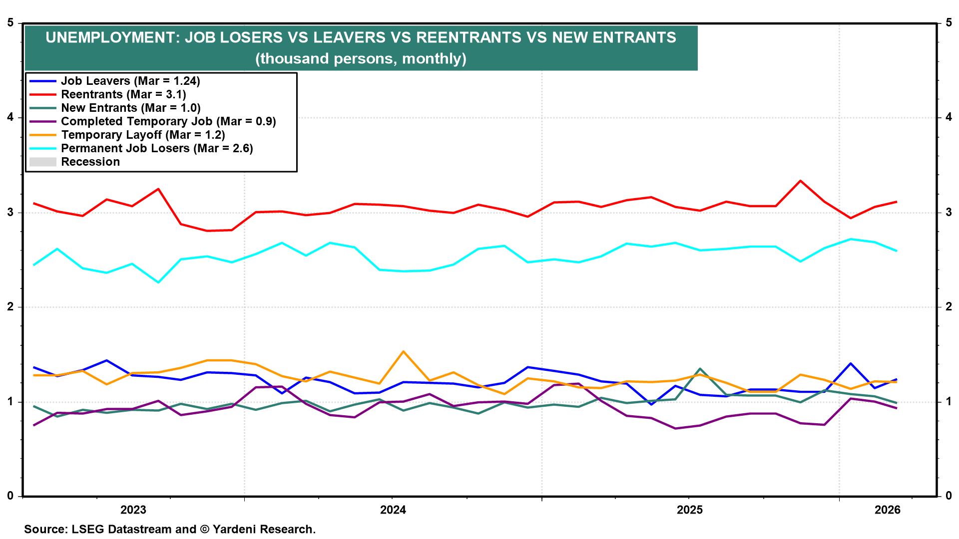 Figure 12: UNEMPLOYMENT: JOB LOSERS VS LEAVERS VS REENTRANTS VS NEW ENTRANTS