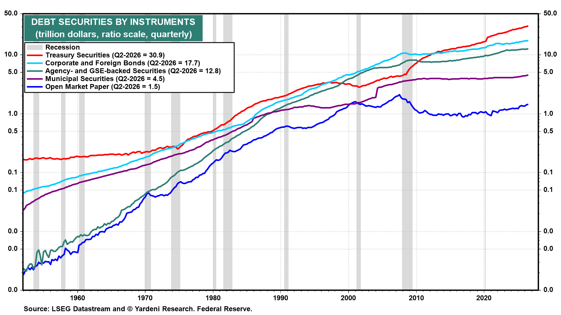 Figure 9: DEBT SECURITIES BY INSTRUMENTS