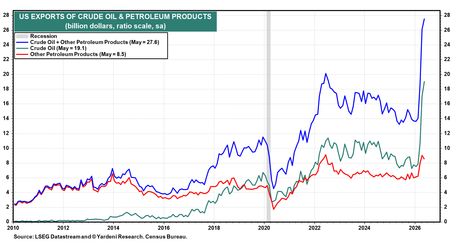 Figure 25: US EXPORTS OF CRUDE OIL & PETROLEUM PRODUCTS