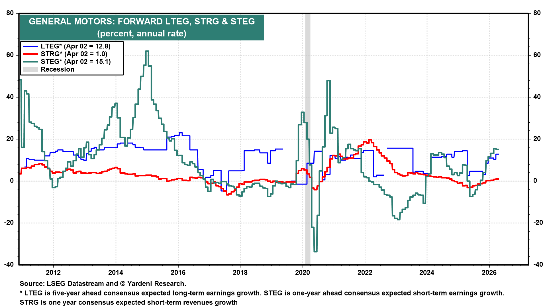 Figure 7: GENERAL MOTORS: FORWARD LTEG, STRG & STEG