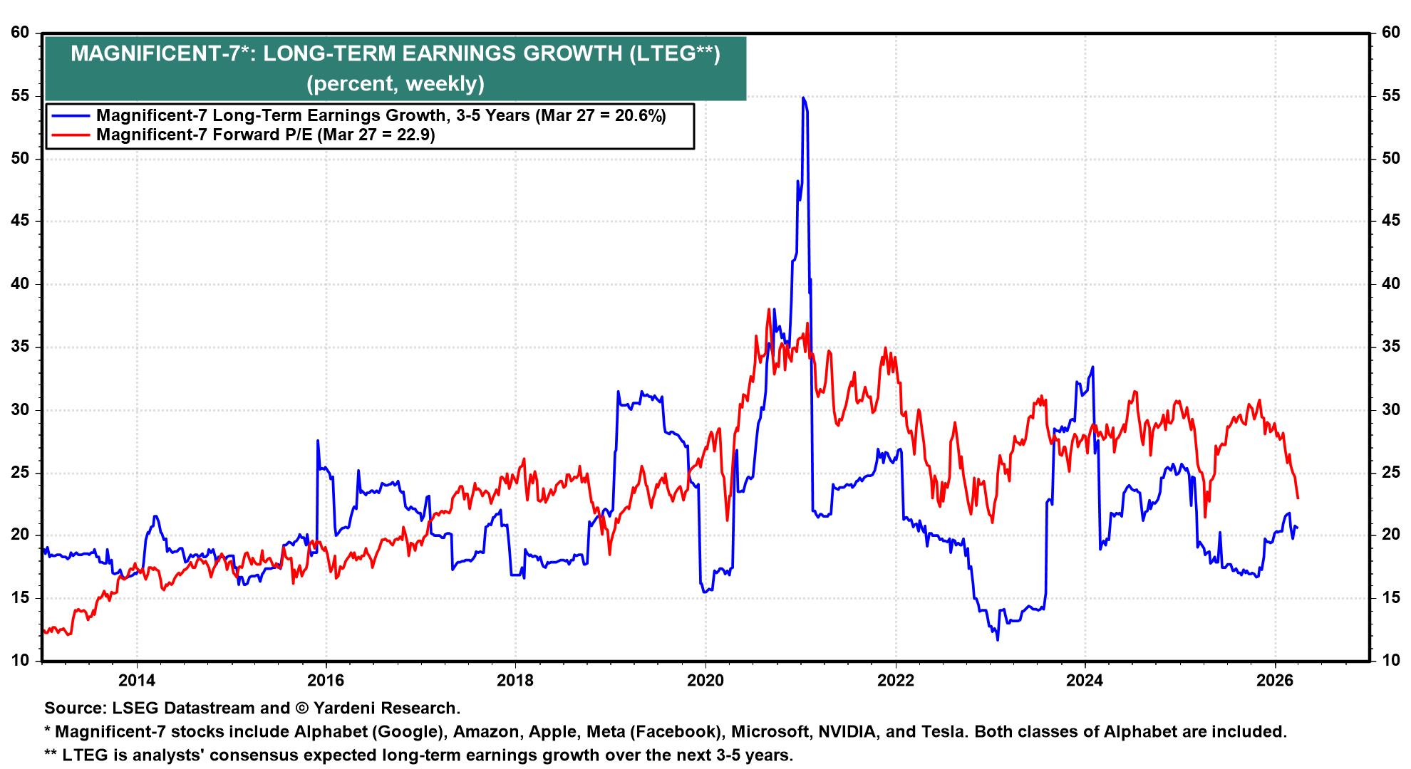 Figure 16: MAGNIFICENT-7*: LONG-TERM EARNINGS GROWTH (LTEG**)