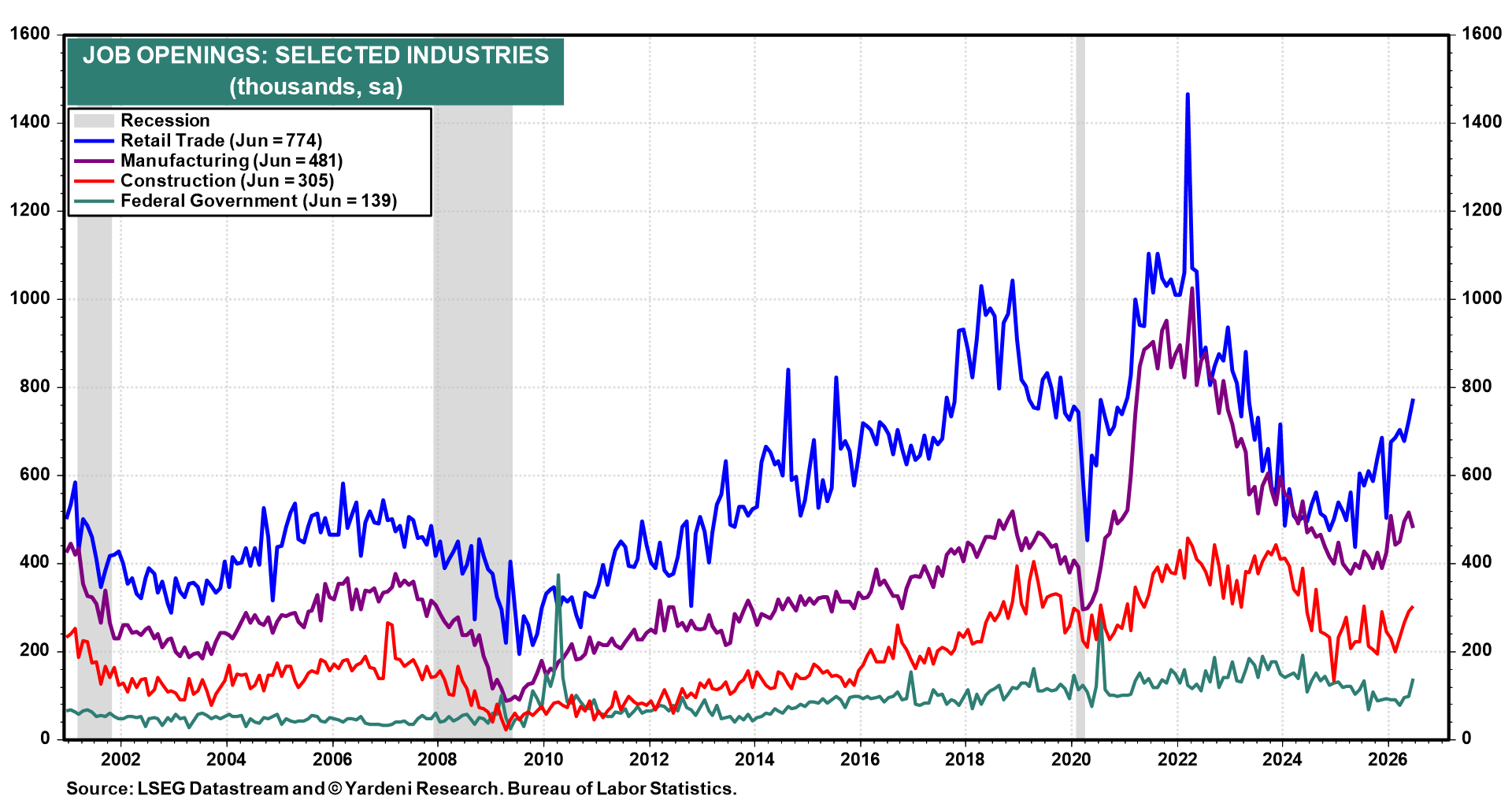 Figure 40: JOB OPENINGS: SELECTED INDUSTRIES
