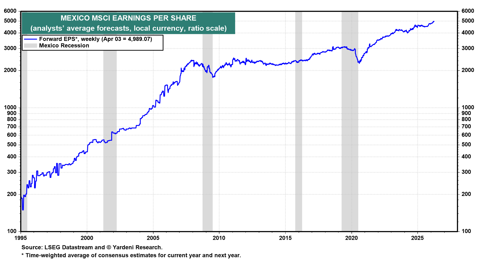 Figure 12: MEXICO MSCI EARNINGS PER SHARE